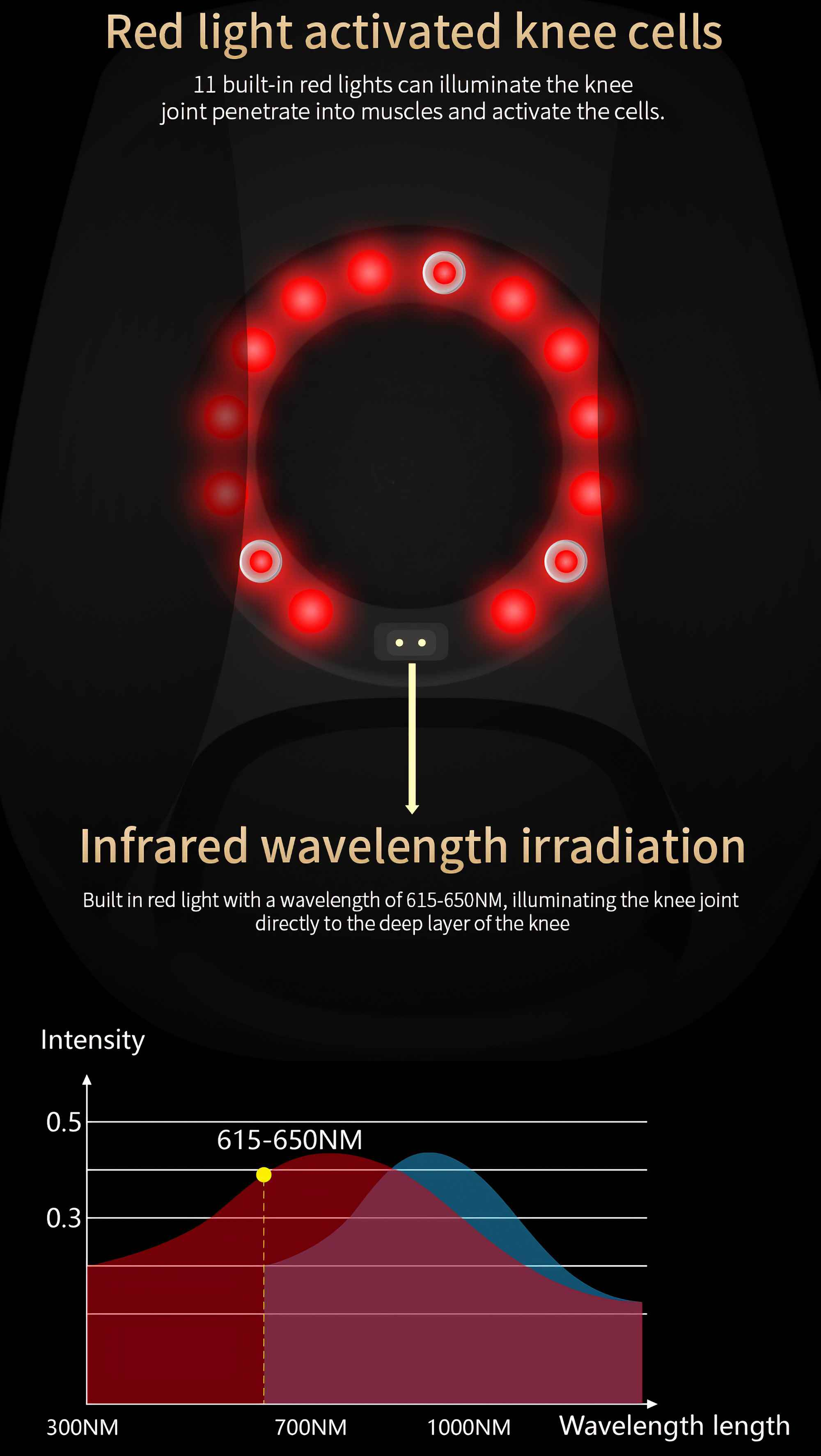 Das Bild zeigt ein Kniebehandlungsgerät mit roten Lichtern, ein Wellenlängendiagramm und Text zur Erläuterung der Technologie.