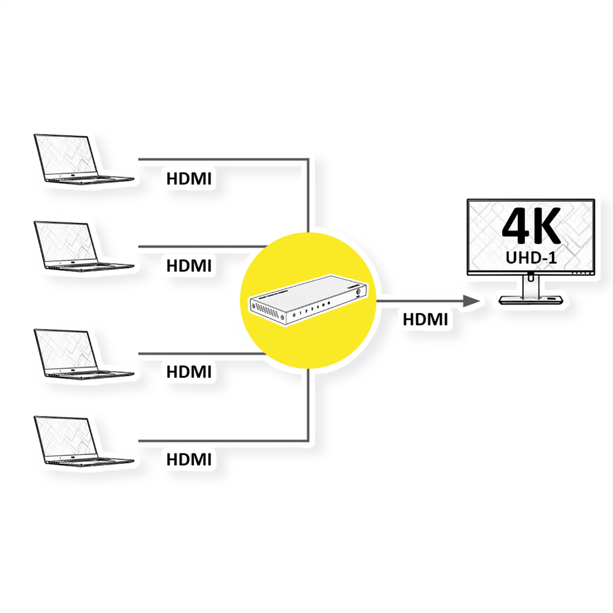 Diagramme montrant des ordinateurs portables connectés à un commutateur HDMI, qui se connecte à un moniteur 4K UHD-1.