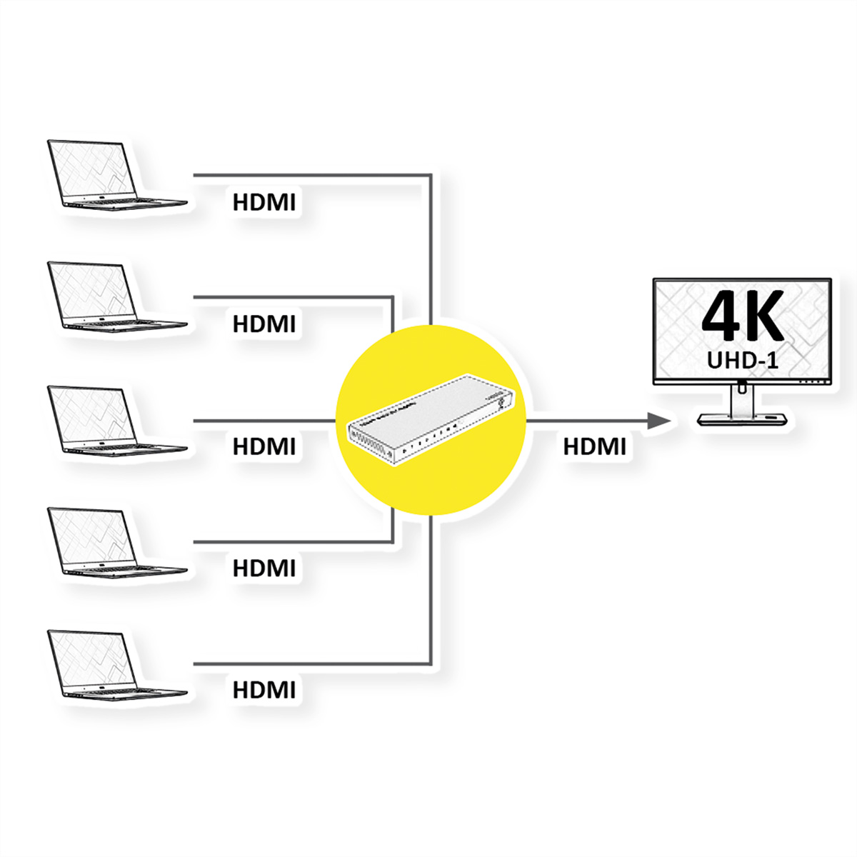 Schéma montrant des ordinateurs portables connectés à un commutateur HDMI, qui se connecte à un moniteur 4K UHD-1.