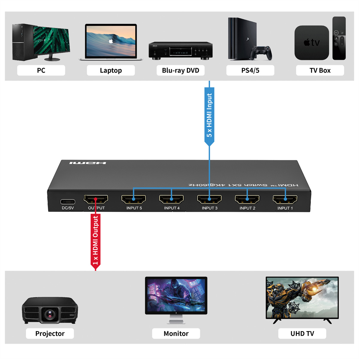 Diagramme montrant des appareils comme PC, ordinateur portable, Blu-ray, PS4/5 et TV box connectés à un commutateur HDMI, projecteur, moniteur et TV UHD.