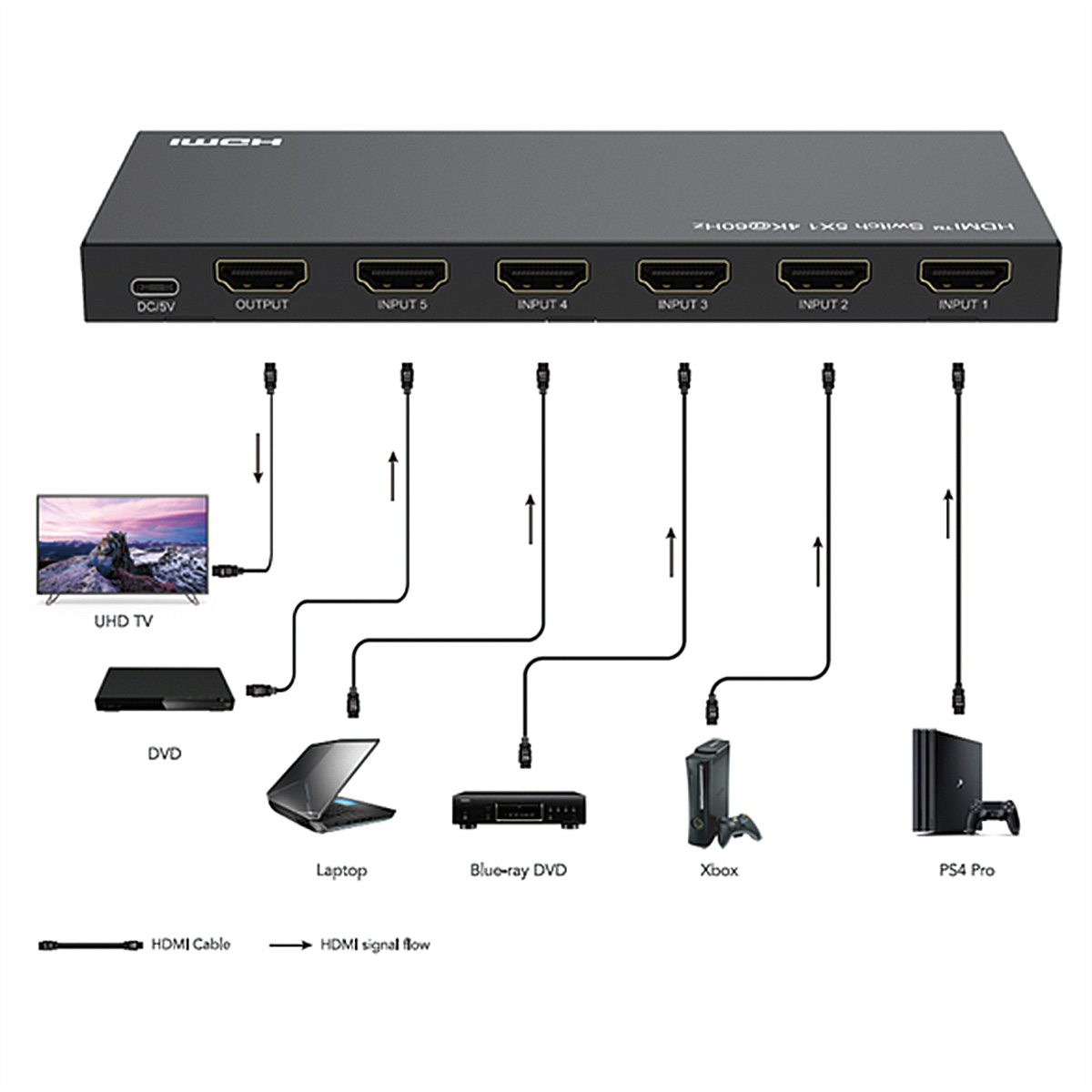 Un commutateur HDMI noir avec appareils connectés : TV, DVD, ordinateur portable, Blu-ray, Xbox et PS4 Pro. Les câbles HDMI montrent le flux du signal.