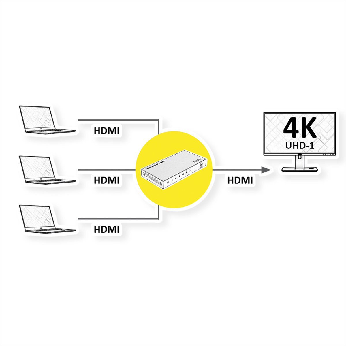Diagramm mit drei Laptops, die über HDMI mit einem Gerät verbunden sind, das dann mit einem 4K UHD-1 Monitor verbunden ist.