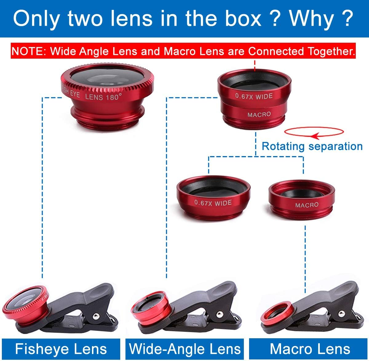 Diagramm von Kameralinsen: Fisheye, Weitwinkel und Makro. Weitwinkel- und Makroobjektive verbunden. Etiketten und Beschreibungen vorhanden.