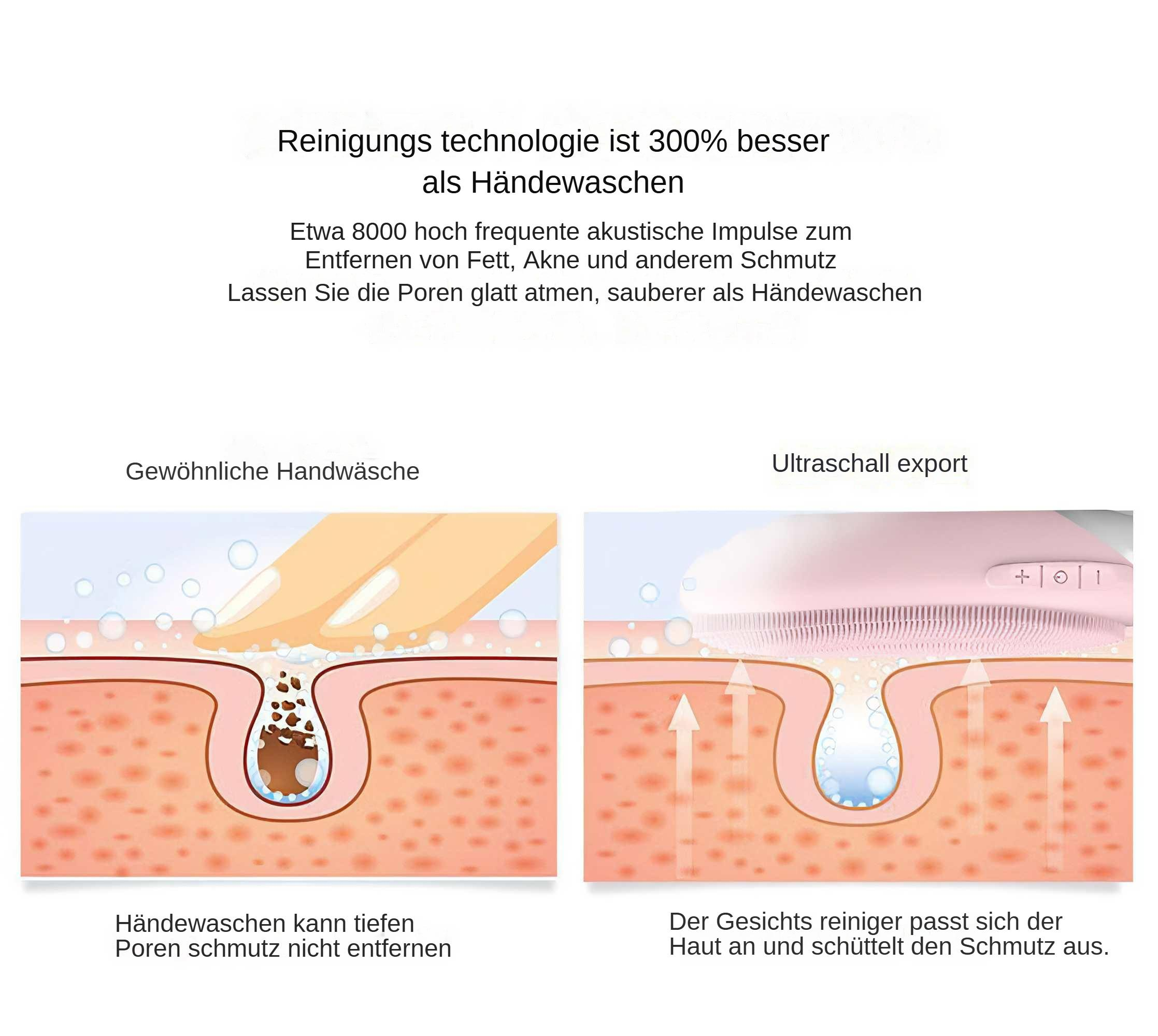 Diagramm zum Vergleich von Händewaschen und Ultraschallreinigung. Zeigt Hautporen und Reinigungsmethoden, mit deutschem Text.