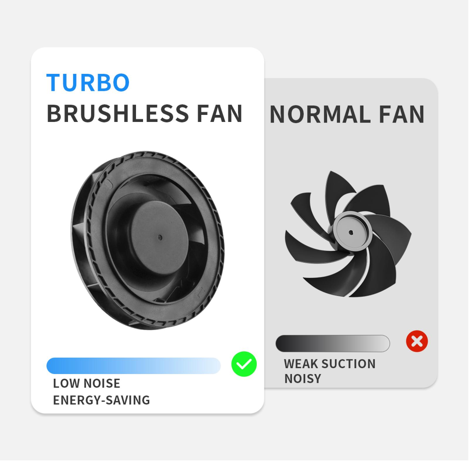 Das Bild vergleicht zwei Lüfterdesigns: Turbo bürstenlos mit geringem Geräuschpegel, energiesparend und Normal mit schwacher Absaugung und geräuschvoll.