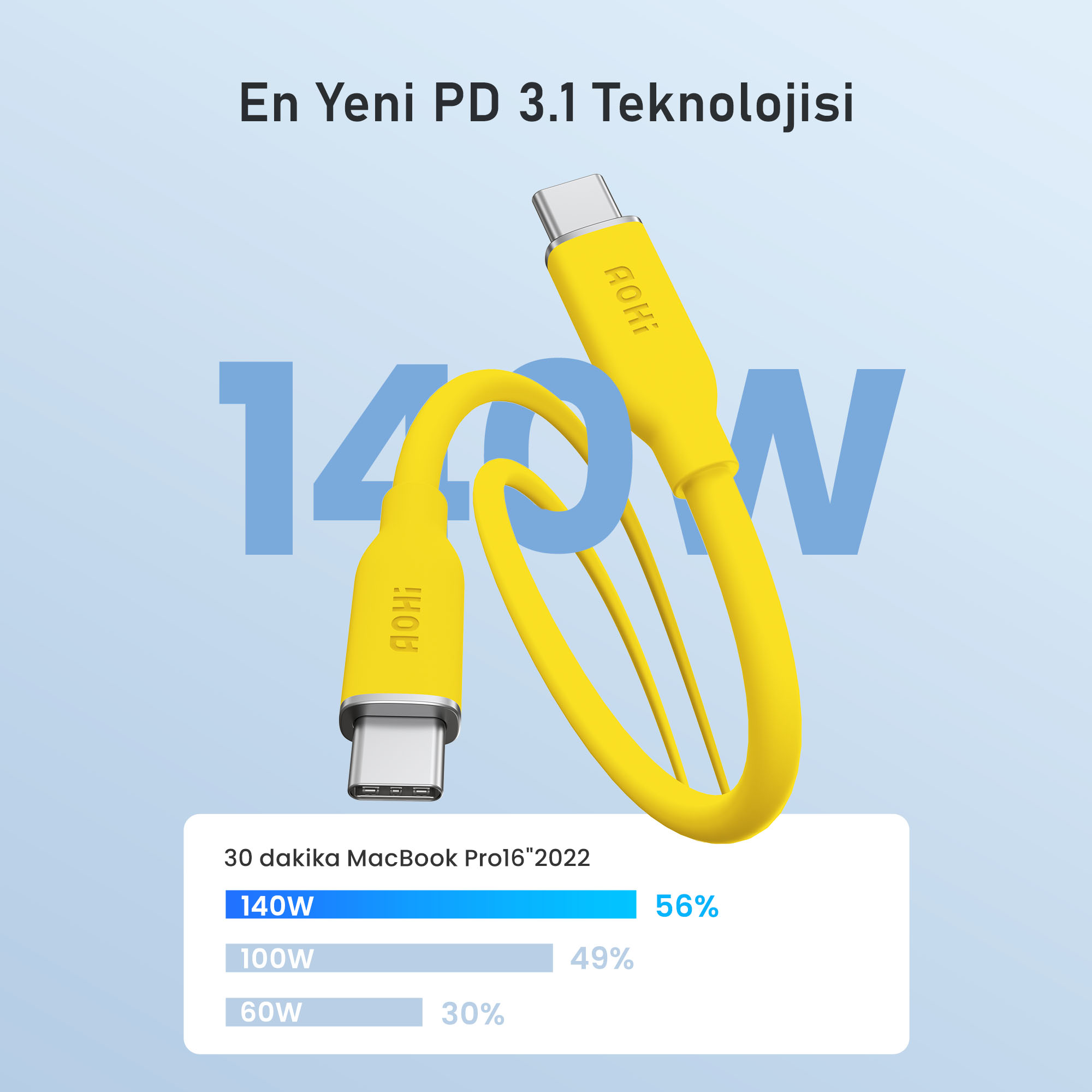 'AOHI' yazılı sarı USB-C kablosu. İstatistikler: 140W (56%), 100W (49%), 60W (30%). Metin: En Yeni PD 3.1 Teknolojisi.