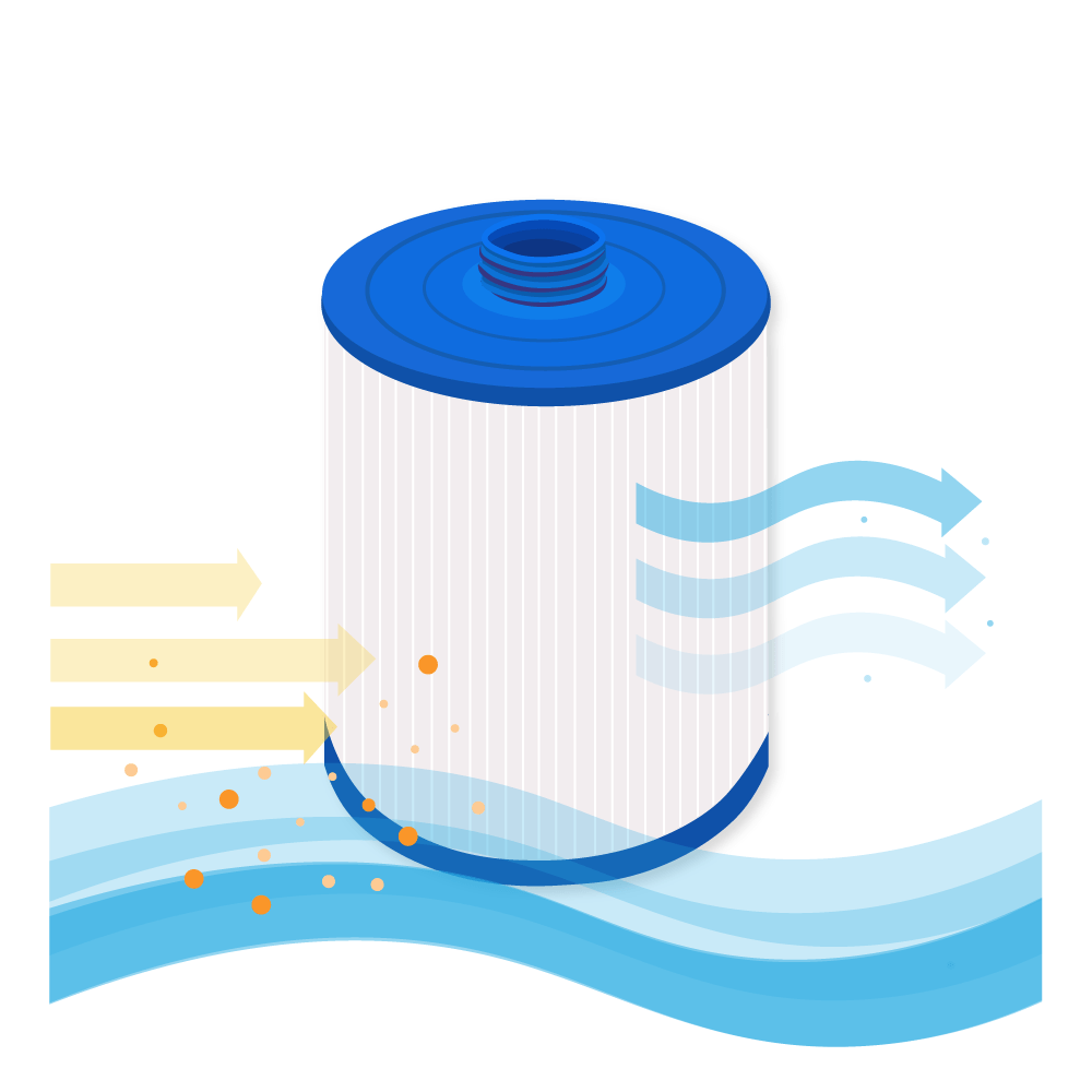Un filtro blu e bianco con frecce che mostrano il flusso d'acqua. Frecce gialle indicano l'ingresso, blu l'uscita filtrata.