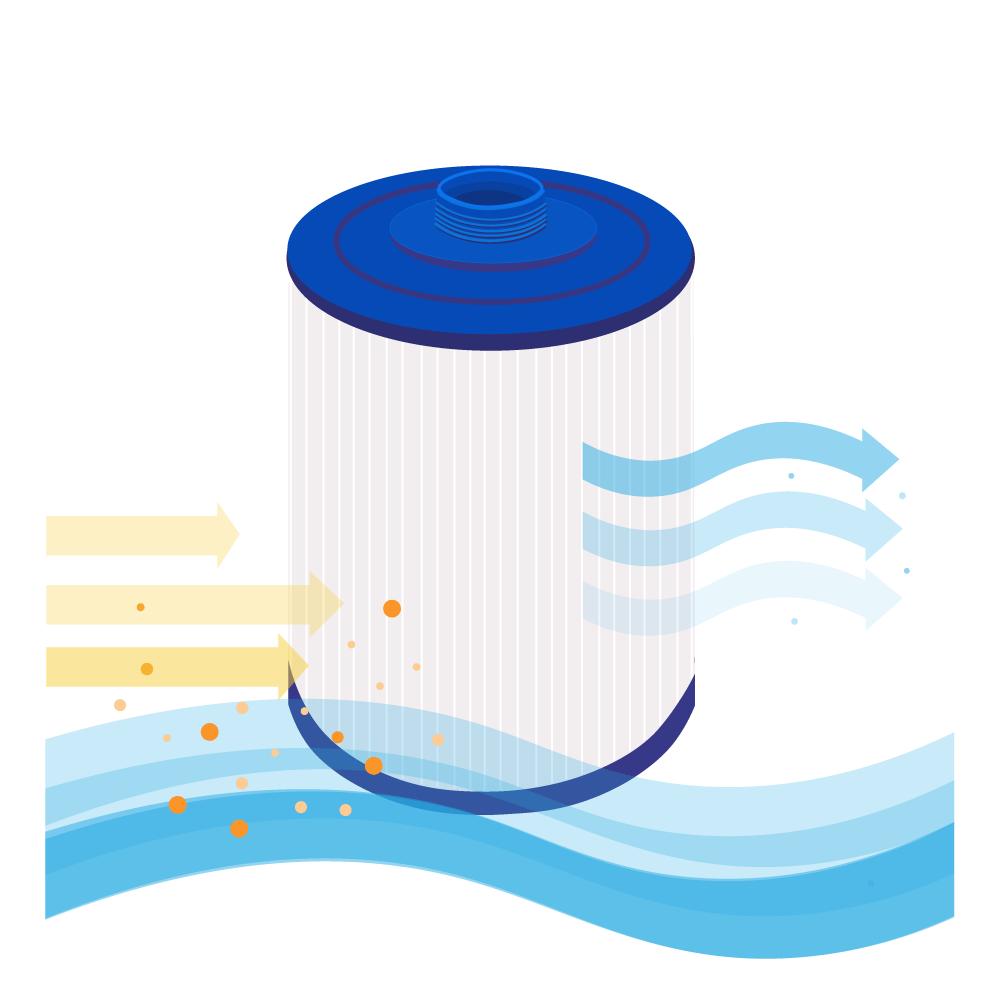 Un'immagine mostra un filtro dell'acqua con colori blu e bianco. Le frecce indicano il flusso dell'acqua, illustrando il processo di filtrazione.