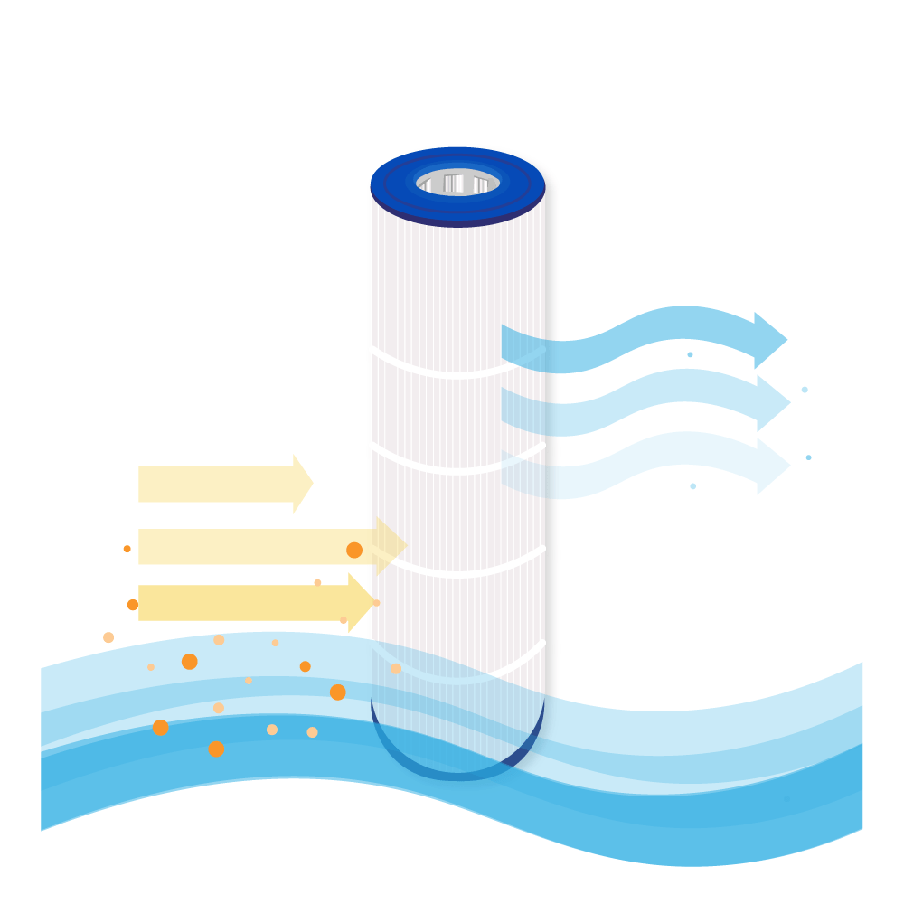 Un filtro blu e bianco pulisce l'acqua. Le frecce mostrano il flusso. Le particelle vengono filtrate. L'acqua pulita esce.