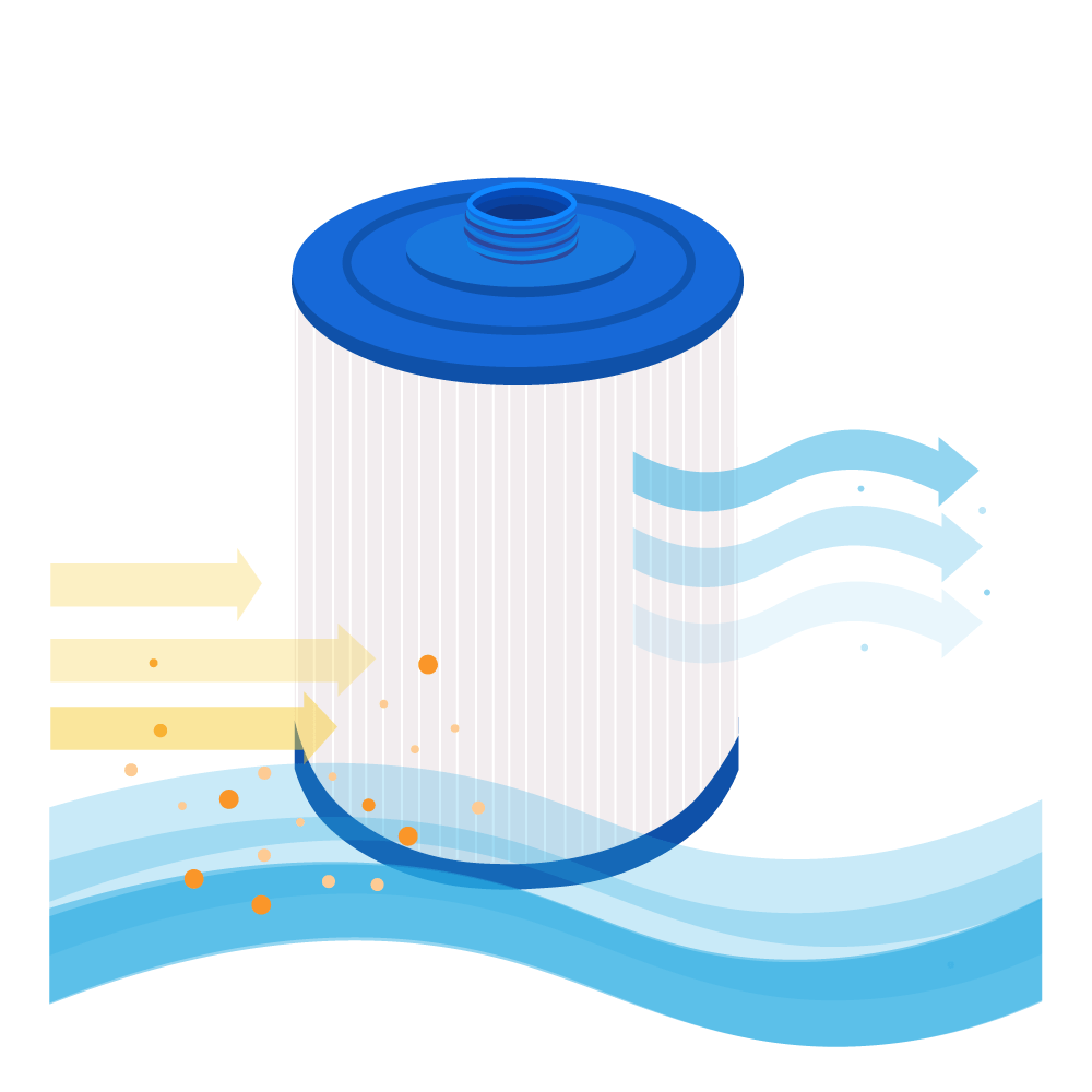 Un filtro dell'acqua blu e bianco con frecce che mostrano il flusso dell'acqua. Particelle arancioni fluttuano intorno al filtro.