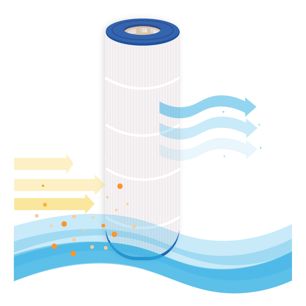 Ein Filter mit blauem Deckel und weißem Gehäuse. Pfeile zeigen den Wasserfluss mit Partikeln an. Sauberes Wasser fließt heraus, schmutziges Wasser fließt hinein.