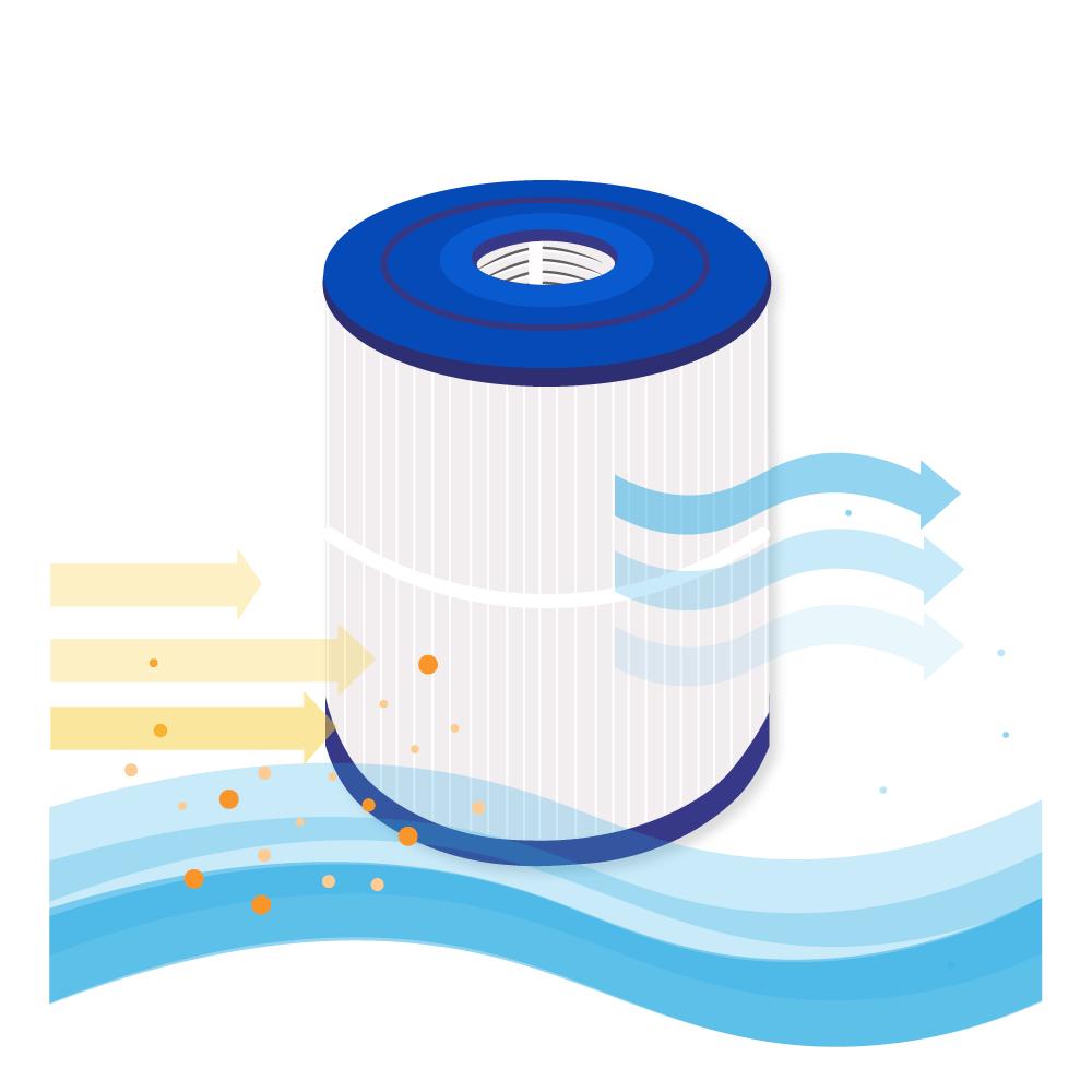 Un filtro cilindrico con parte superiore e base blu, corpo bianco e frecce che indicano il flusso d'acqua. Sono presenti anche particelle arancioni e onde blu.