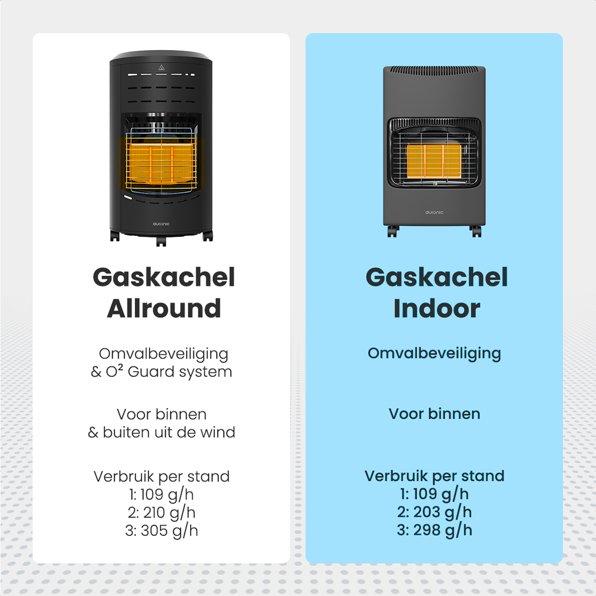 Afbeelding toont twee gaskachels. Eén zwart en één grijs, met tekst in het Nederlands die kenmerken zoals veiligheid en verbruik beschrijft.