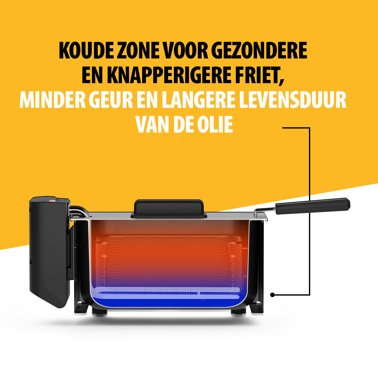 A cross-section of a black deep fryer shows a red-orange heat zone and a blue cool zone. Text in Dutch. Yellow background.