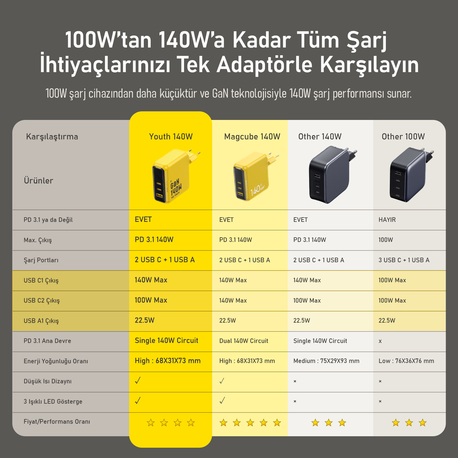 Youth 140W, Magcube 140W ve diğerleri dahil olmak üzere şarj adaptörlerinin karşılaştırma tablosu. Bağlantı noktaları ve çıkışlar hakkında detaylar.