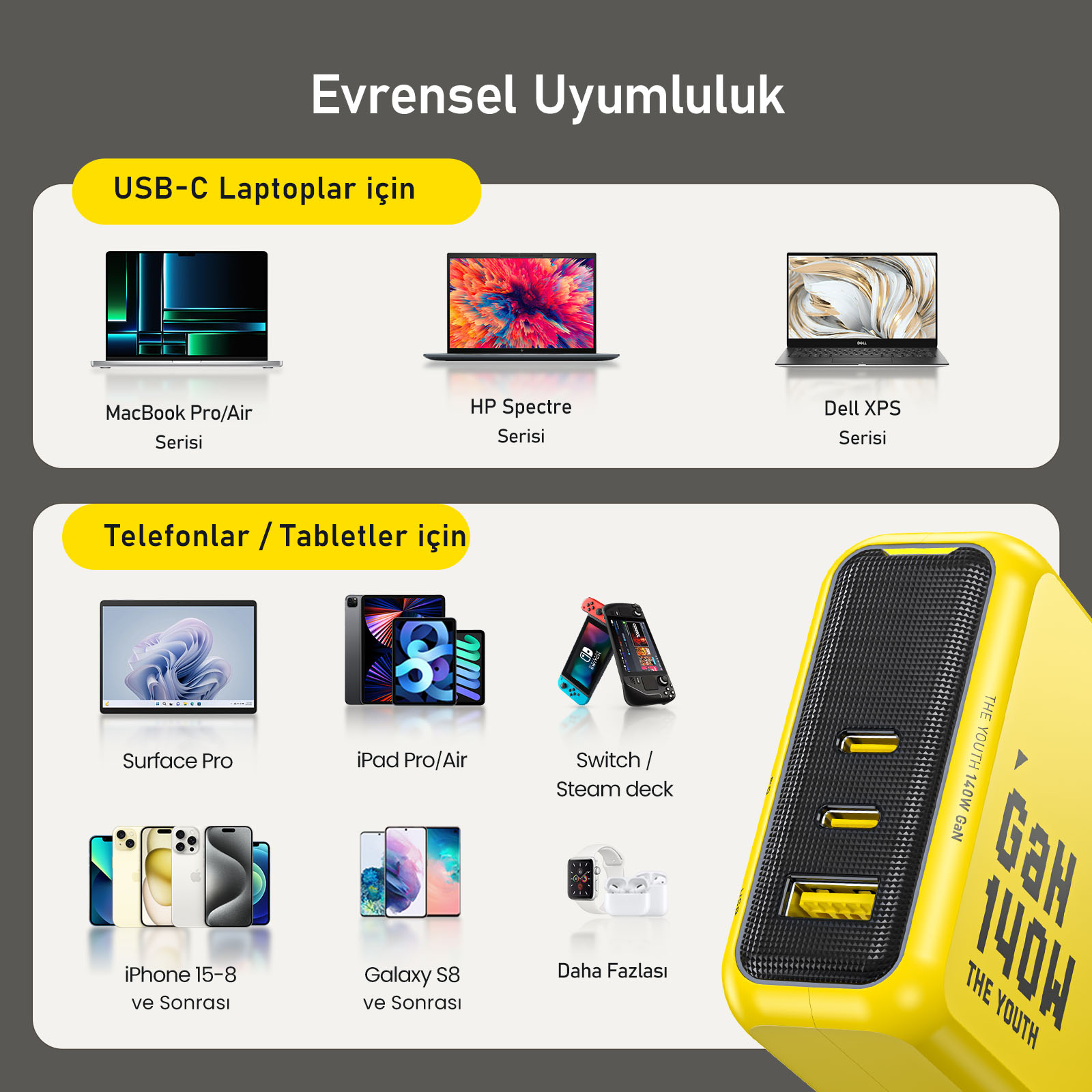Çeşitli dizüstü bilgisayarlar, tabletler ve telefonlar gibi cihazlarla uyumlu, evrensel USB-C uyumluluğunu vurgulayan sarı bir şarj cihazı.