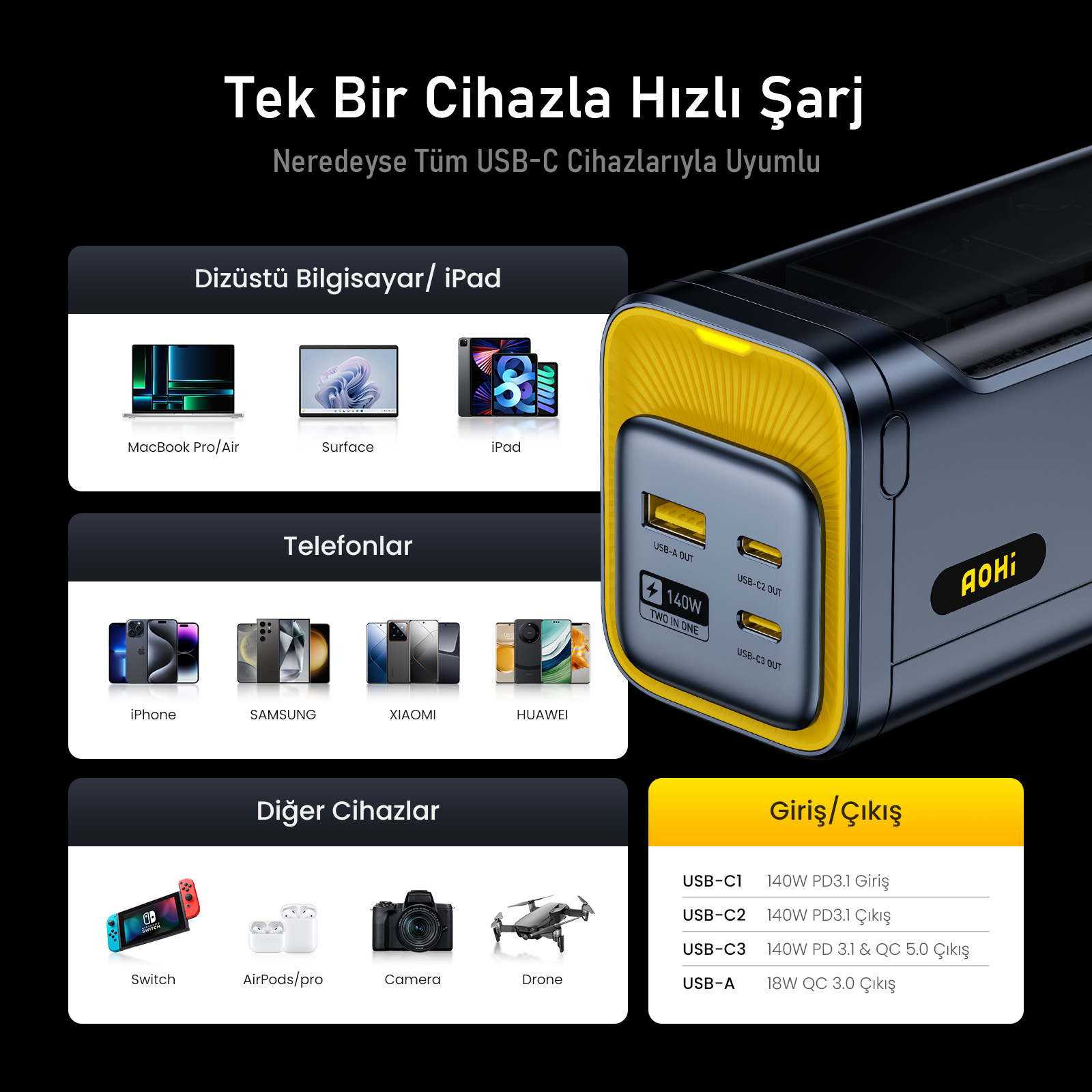 Çoklu bağlantı noktalarına sahip bir şarj cihazı. Dizüstü bilgisayarları, telefonları ve diğer cihazları şarj edebilir. USB-A ve USB-C bağlantı noktalarına sahiptir.