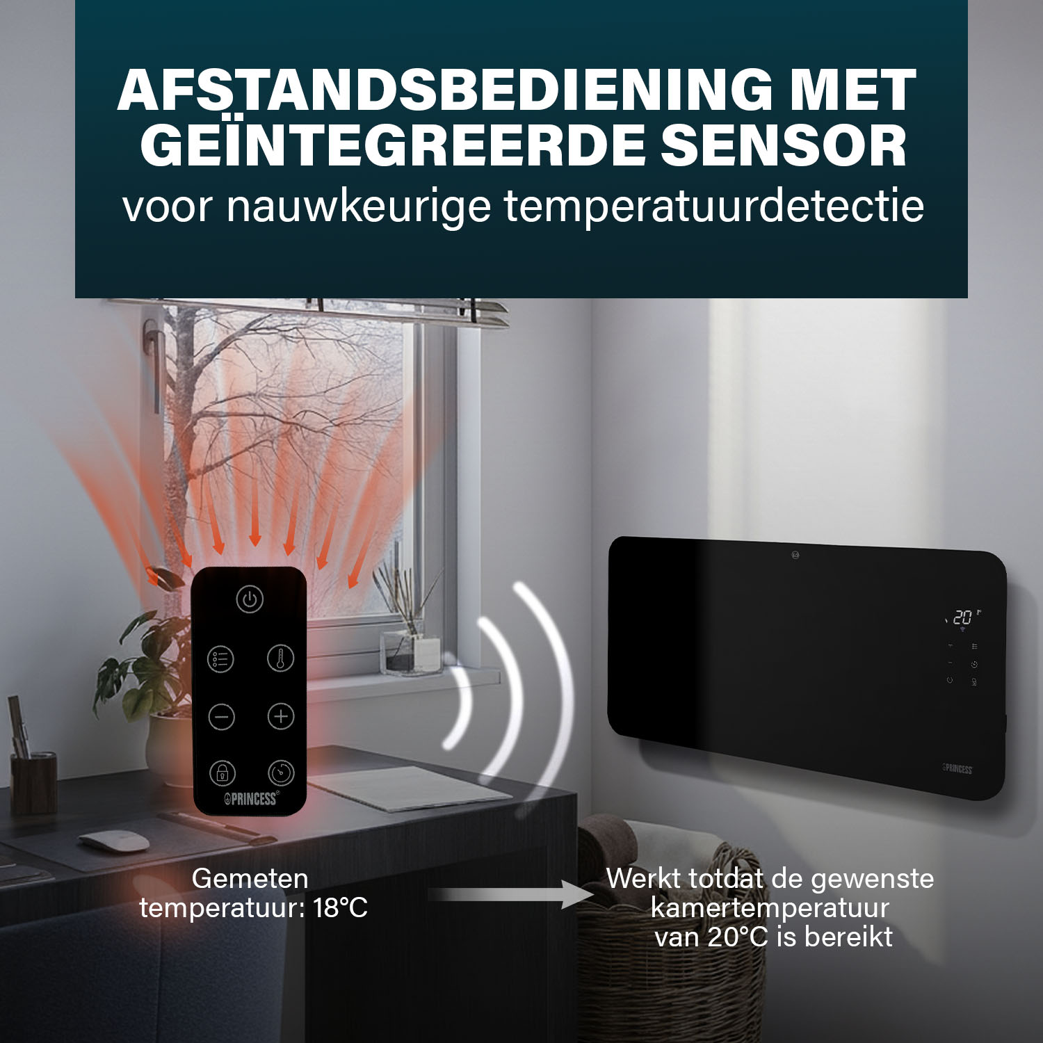 Een afstandsbediening stuurt signalen naar een zwarte kachel aan de muur. De kamertemperatuur is 18°C. De kachel streeft naar 20°C.