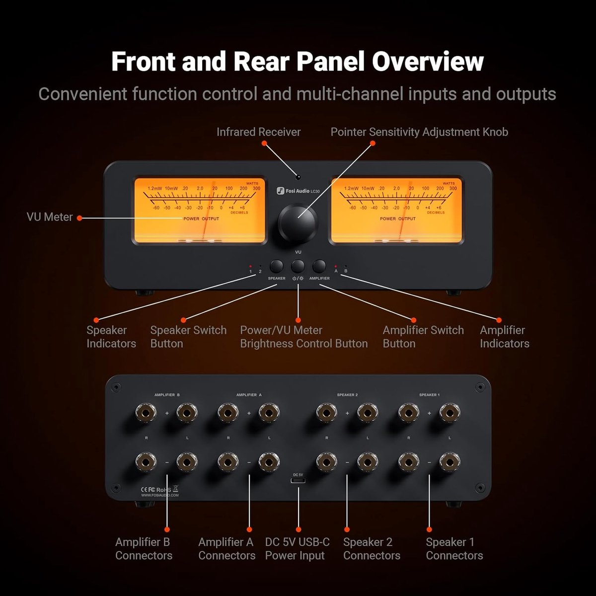 Panneau audio noir avec indicateurs VU, boutons et connecteurs étiquetés. Aperçu des fonctions et entrées/sorties de l'amplificateur.