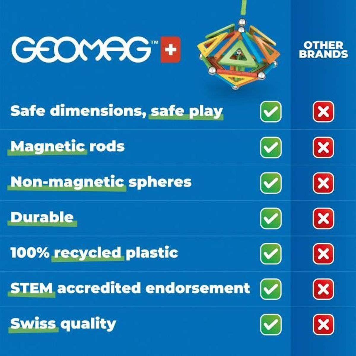Blauer Hintergrund mit Geomag-Logo und Produktmerkmalen. Enthält Häkchen für Geomag und X's für andere Marken, sowie farbige Geomag Struktur.
