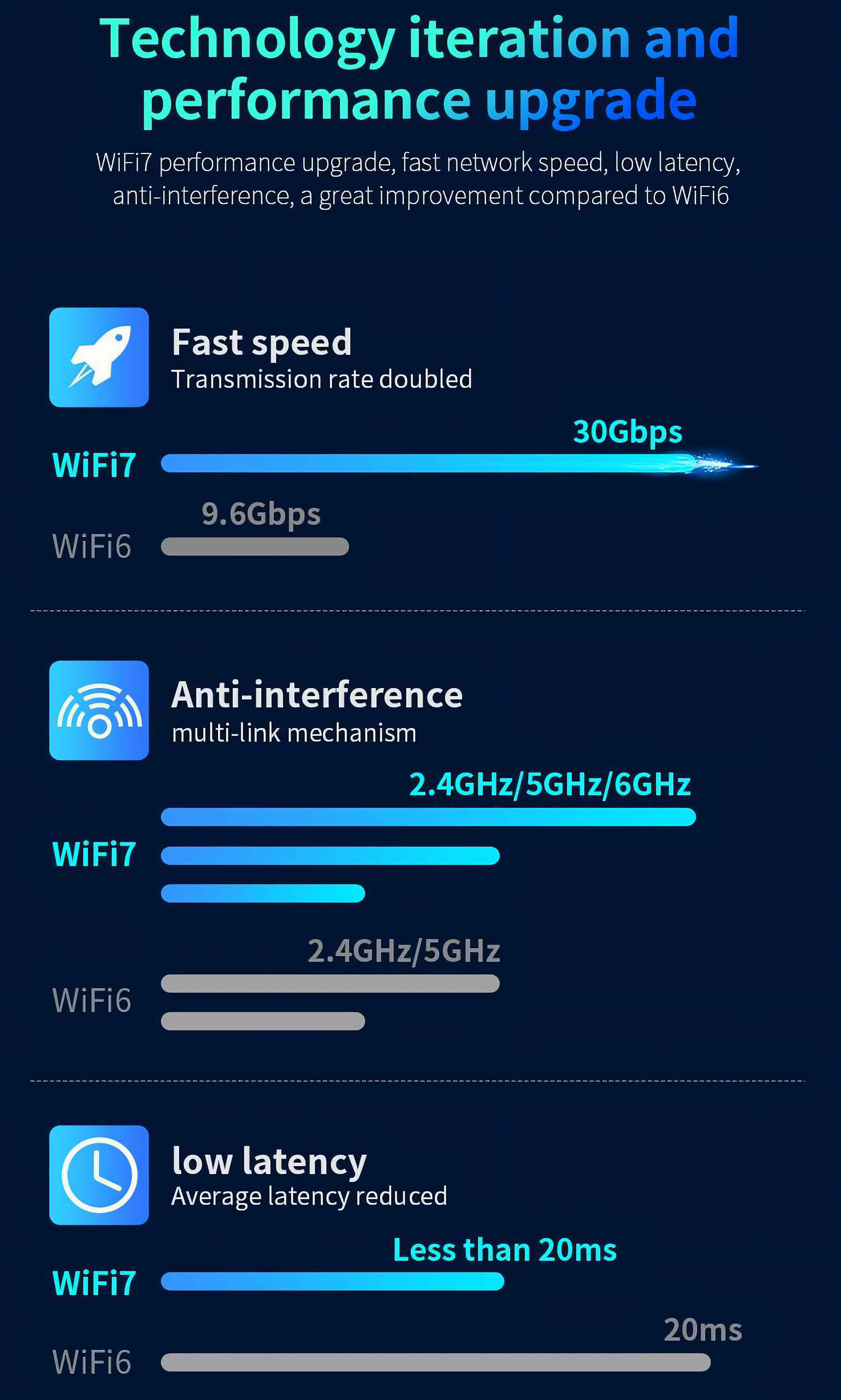Infografik, die WiFi6 und WiFi7 vergleicht. Zeigt Geschwindigkeits-, Störungs- und Latenzverbesserungen. Blau und Weiß.
