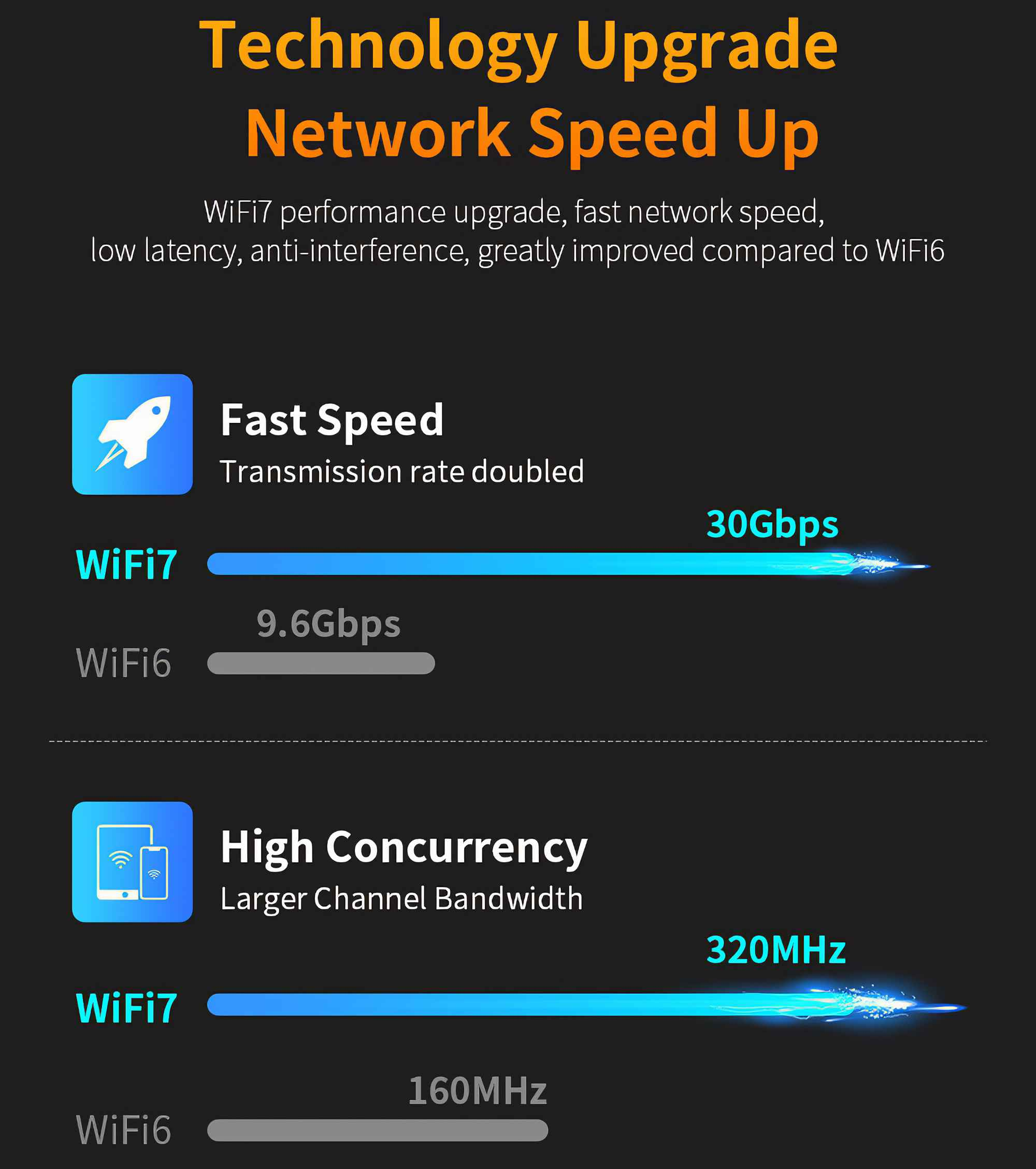 Das Bild zeigt Details zum WiFi7-Upgrade. Schnelle Geschwindigkeit und hohe Gleichzeitigkeit werden mit Geschwindigkeitsvergleichen mit WiFi6 hervorgehoben.