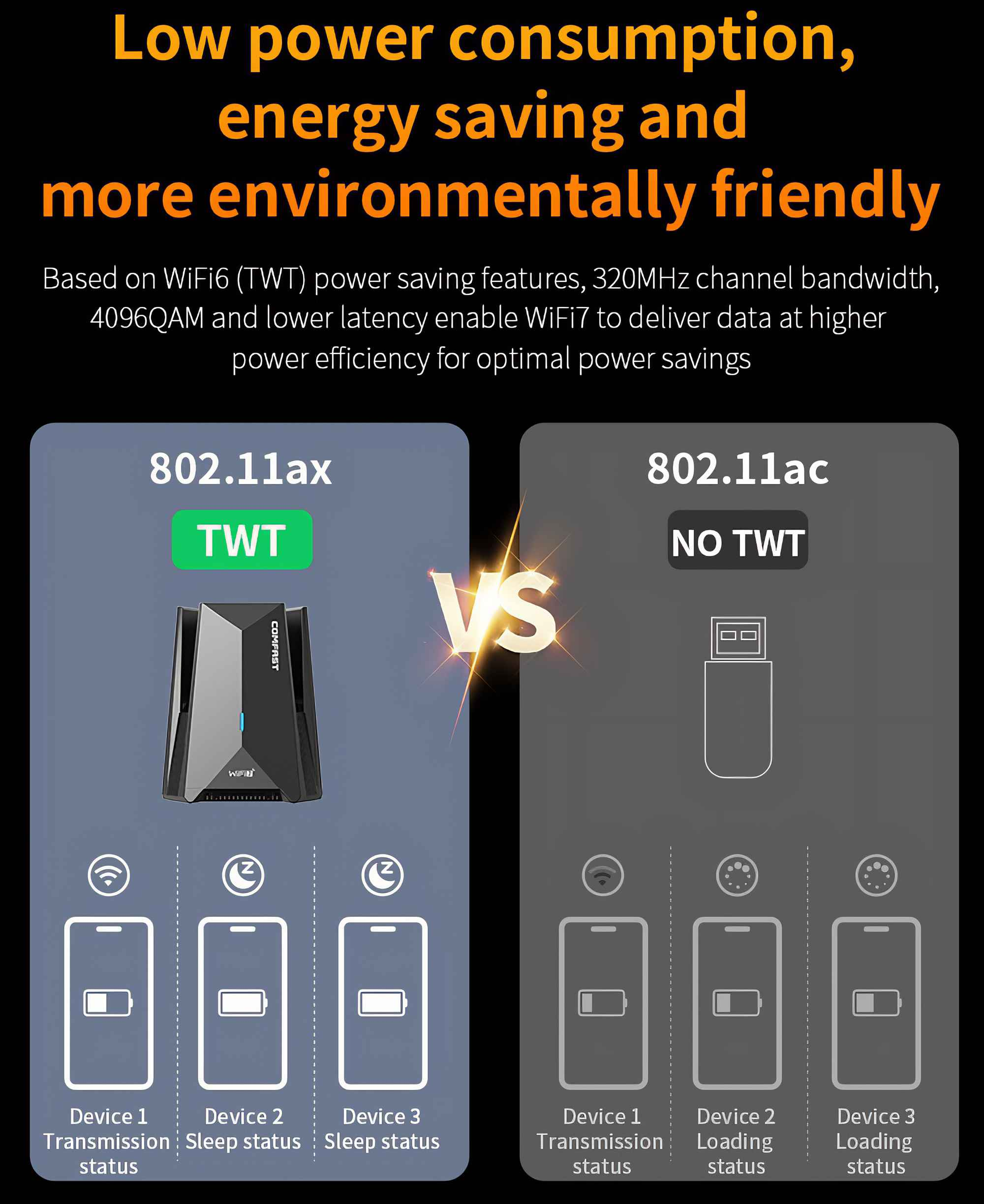 Infografik, die WiFi 6 und WiFi 7 vergleicht, mit Geräten und Statussymbolen. Text in Orange und Weiß auf schwarzem Grund.