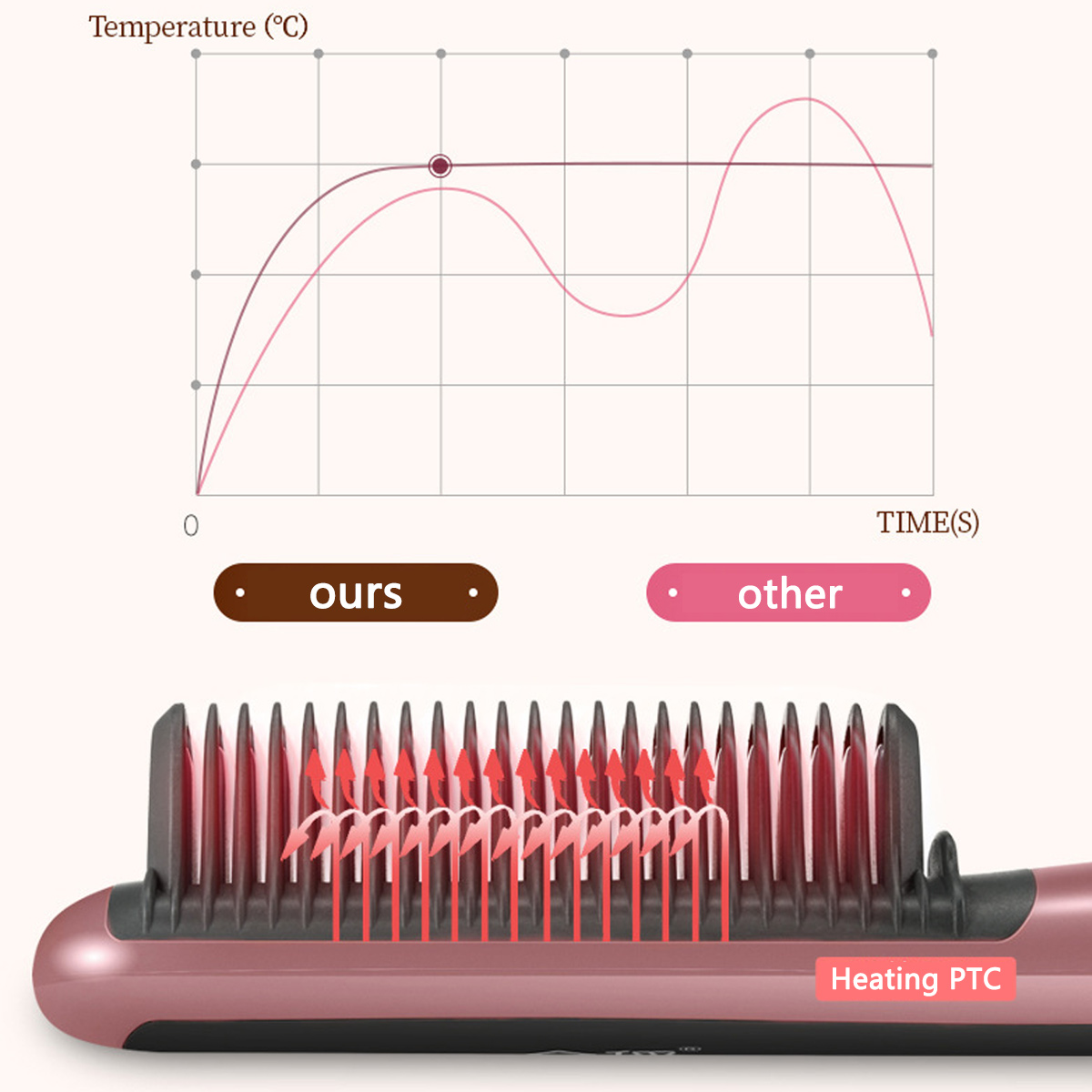 Ein Haarglätter mit einem Temperaturdiagramm, das 'uns' und 'andere' vergleicht. Rote Pfeile zeigen Hitze an. Text: Heizung PTC.