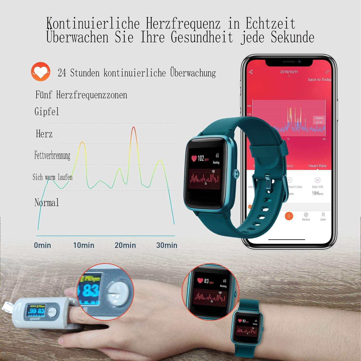 Eine Smartwatch und ein Telefon, die Gesundheitsdaten anzeigen. Ein Finger mit einem Pulsoximeter. Herzfrequenzdiagramm und Text.