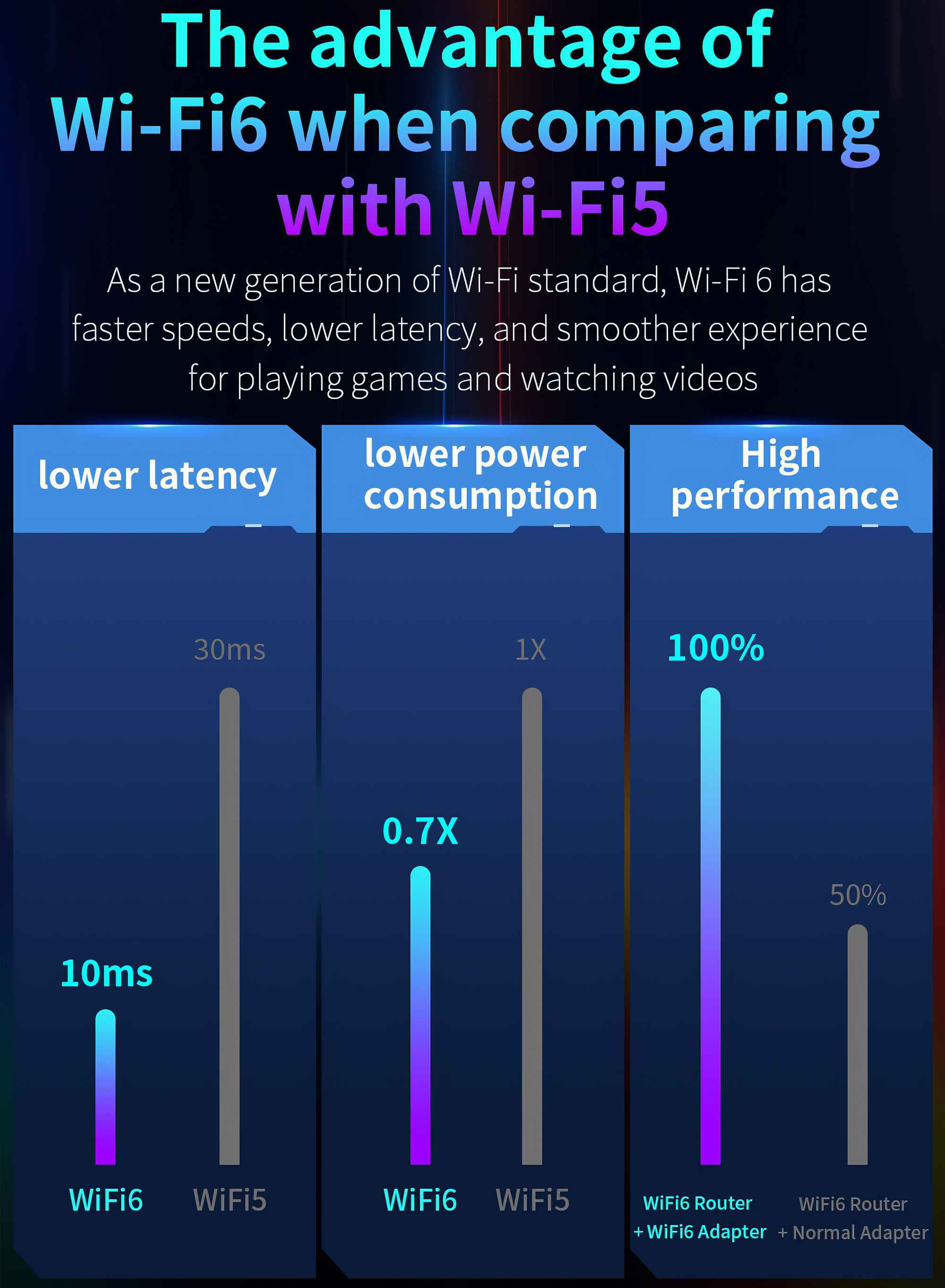 Infografik, die WiFi 6 und WiFi 5 vergleicht. Zeigt geringere Latenz, Stromverbrauch und höhere Leistung für WiFi 6.