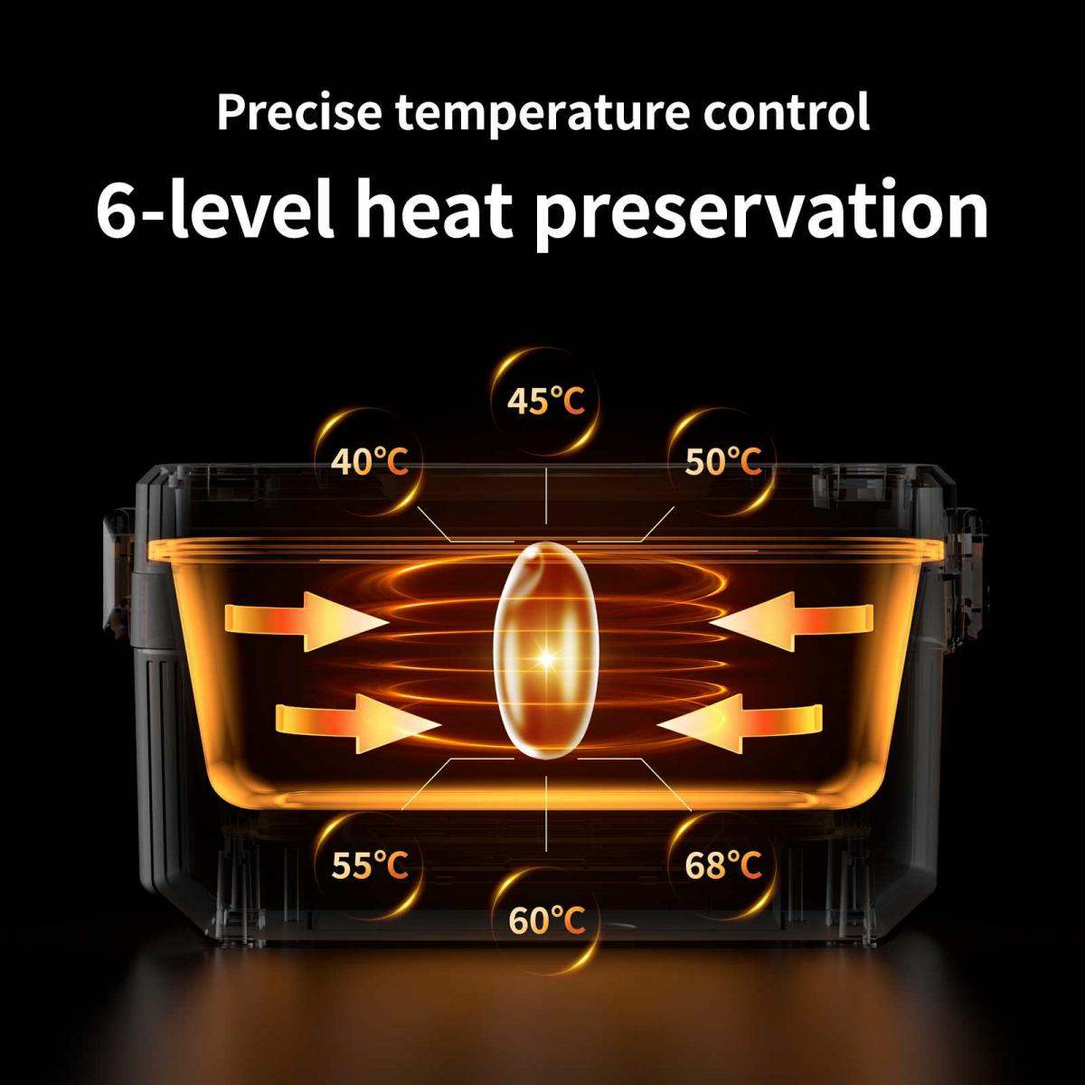 Diagramm eines Lebensmittelbehälters mit Heizstufen. Temperaturen von 40°C bis 68°C. Pfeile und ein ovales Zentrum zeigen Wärmeverteilung.