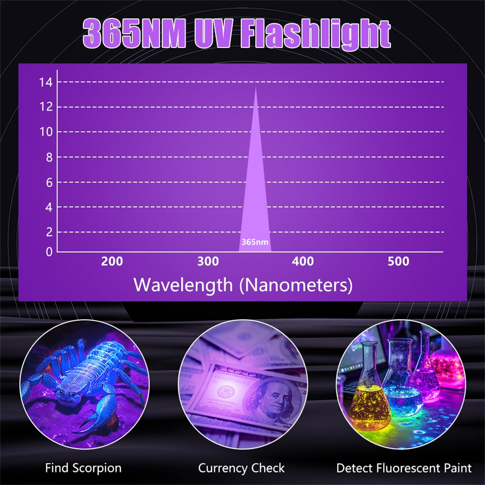 Das Bild zeigt eine UV-Taschenlampen-Grafik mit einem Wellenlängendiagramm und Beispielen: Skorpion, Geld und fluoreszierende Farbe.