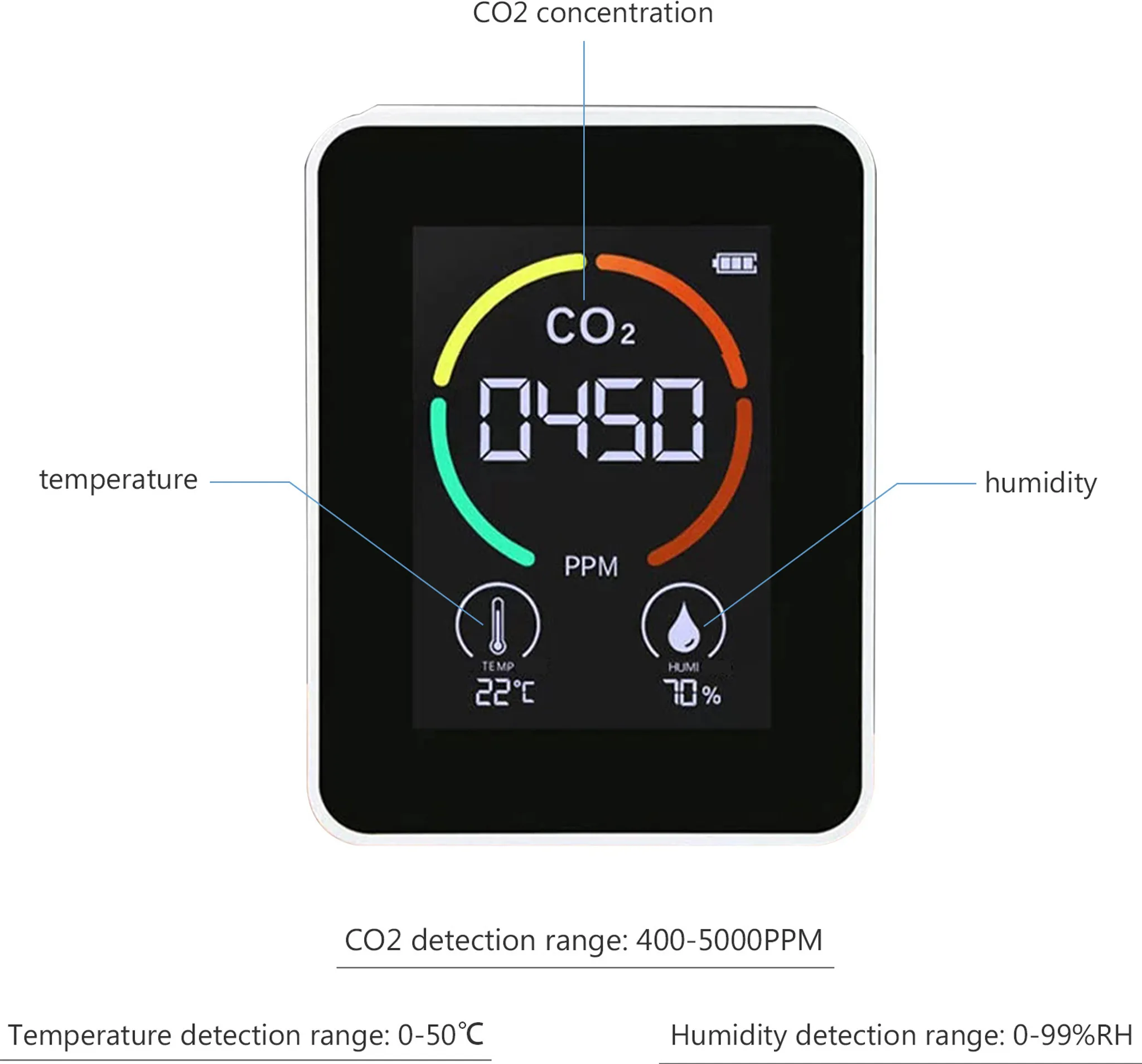 Ein digitales Gerät zeigt CO2-Konzentration (450 ppm), Temperatur (22 °C) und Luftfeuchtigkeit (70 %) an. Es hat eine Batterieanzeige.