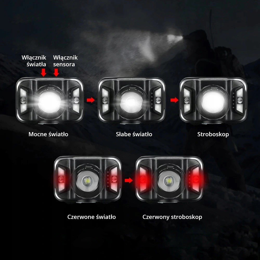 Diagramm einer Stirnlampe mit verschiedenen Lichtmodi: stark, schwach, Stroboskop, rot und rotes Stroboskop. Pfeile zeigen die Übergänge.