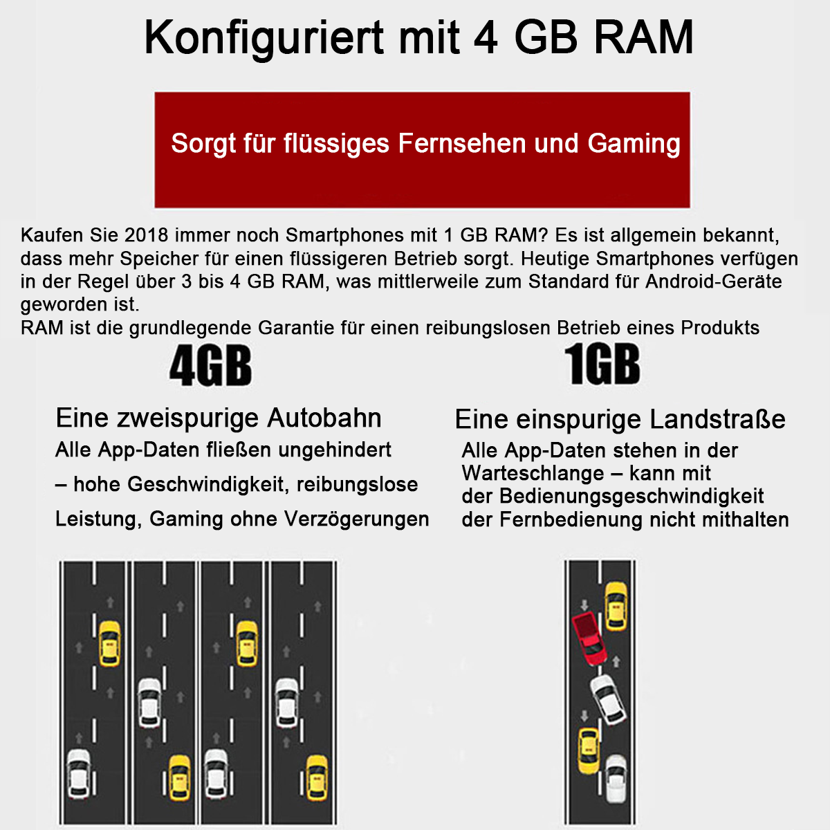 Das Bild vergleicht 4 GB RAM mit 1 GB RAM. 4 GB zeigen eine Autobahn mit schnellen Autos, 1 GB eine Spur mit langsamen Autos.