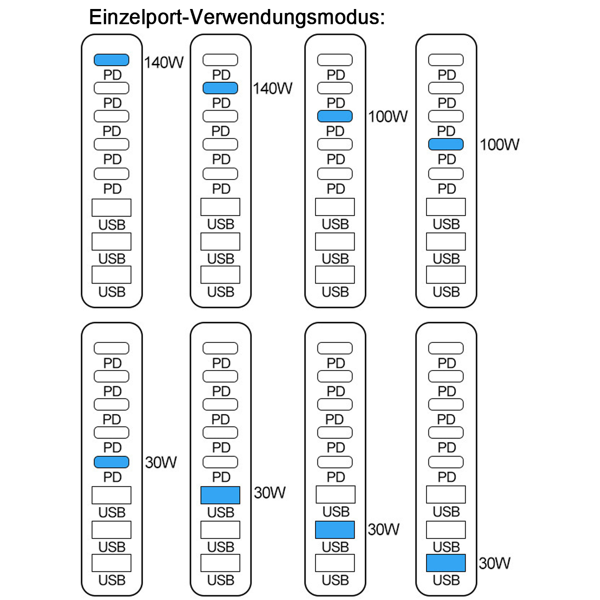 Diagramm mit Strom- und USB-Anschlüssen. Blaue Markierungen zeigen verschiedene Ausgangsleistungen: 140W, 100W und 30W.