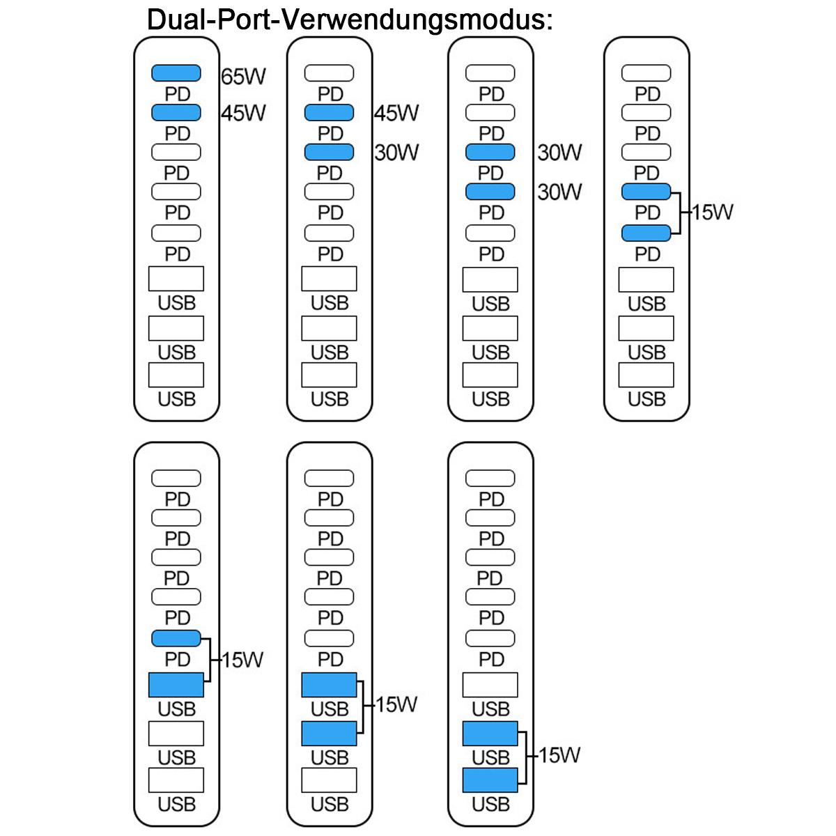 Diagramm zeigt verschiedene Dual-Port-Nutzungsmodi zum Aufladen von Geräten, mit Leistungszuordnungen für jede Portkonfiguration.