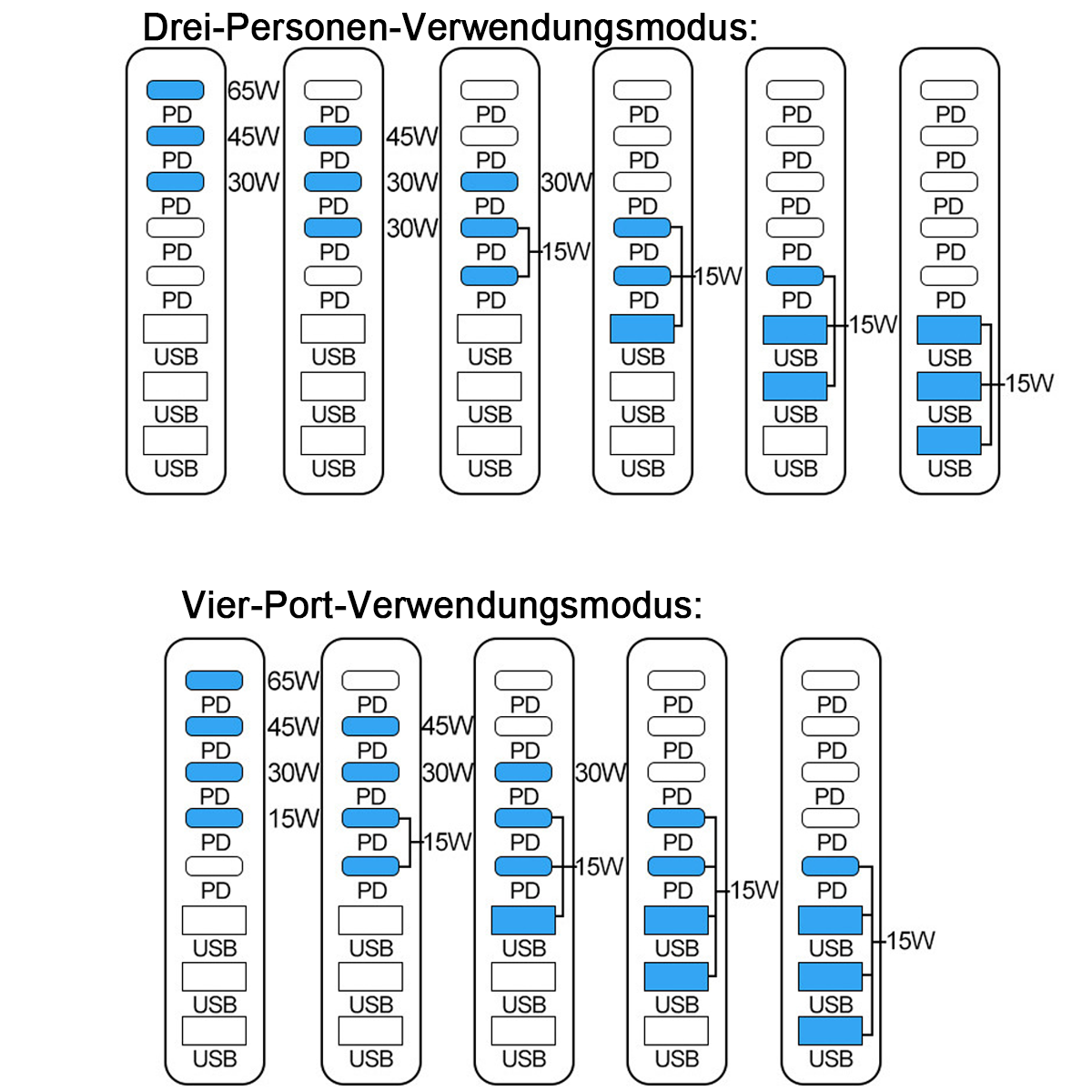 Diagramm mit Stromversorgungsmodi für Geräte, mit PD- und USB-Anschlüssen und Leistungsangaben wie 65W, 45W, 30W und 15W.