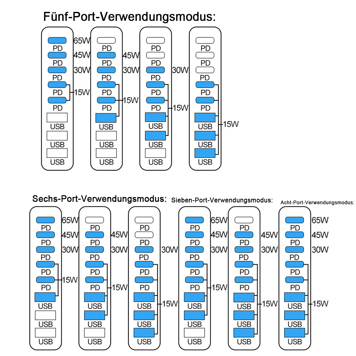 Diagramm, das die Nutzungsmodi der Stromanschlüsse mit Etiketten für verschiedene Watt-Ausgänge und USB-Anschlüsse zeigt.