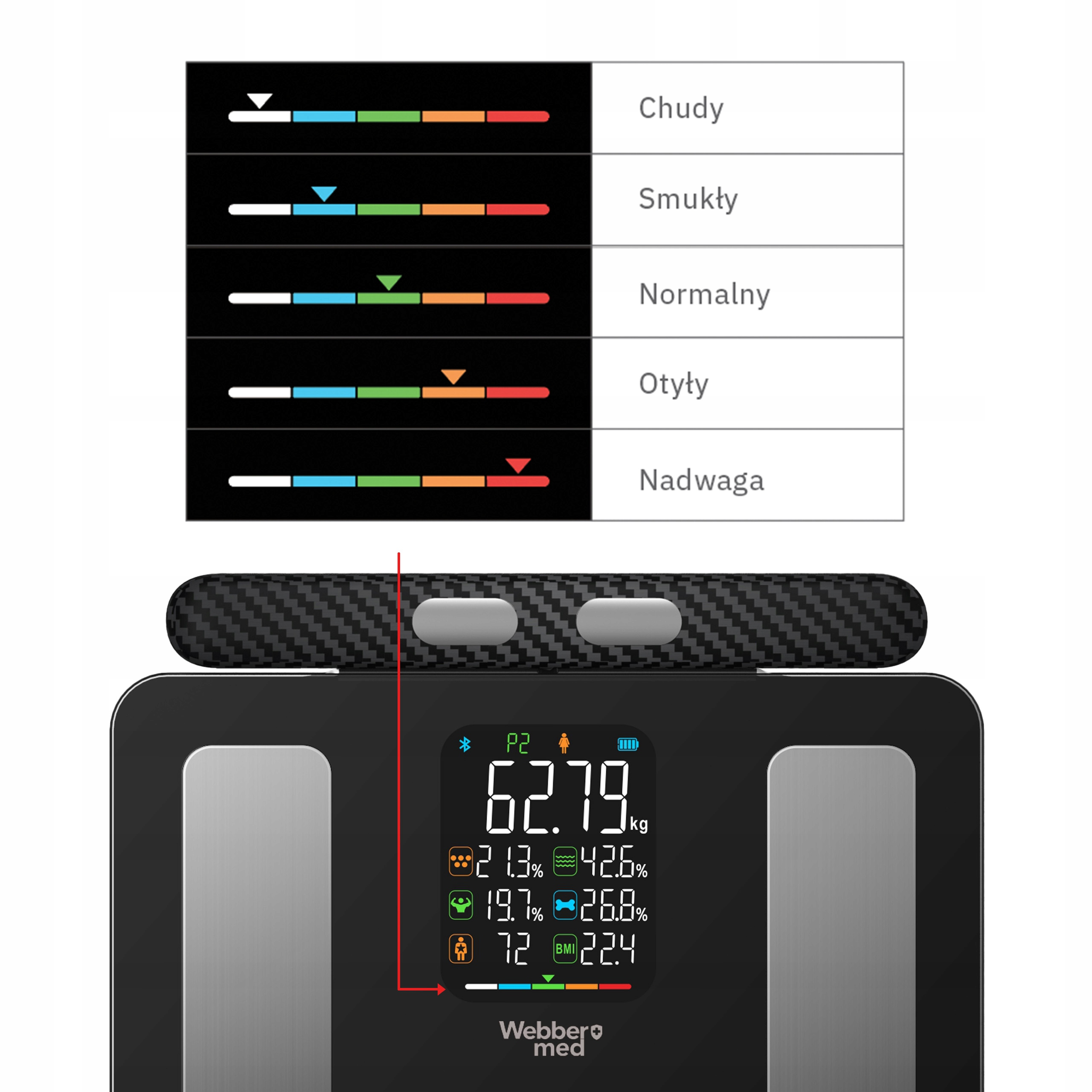 Waga cyfrowa wyświetla wagę i metryki tkanki tłuszczowej. Powyżej wskaźnik stanu wagi pokazuje opcje od niedowagi do nadwagi.
