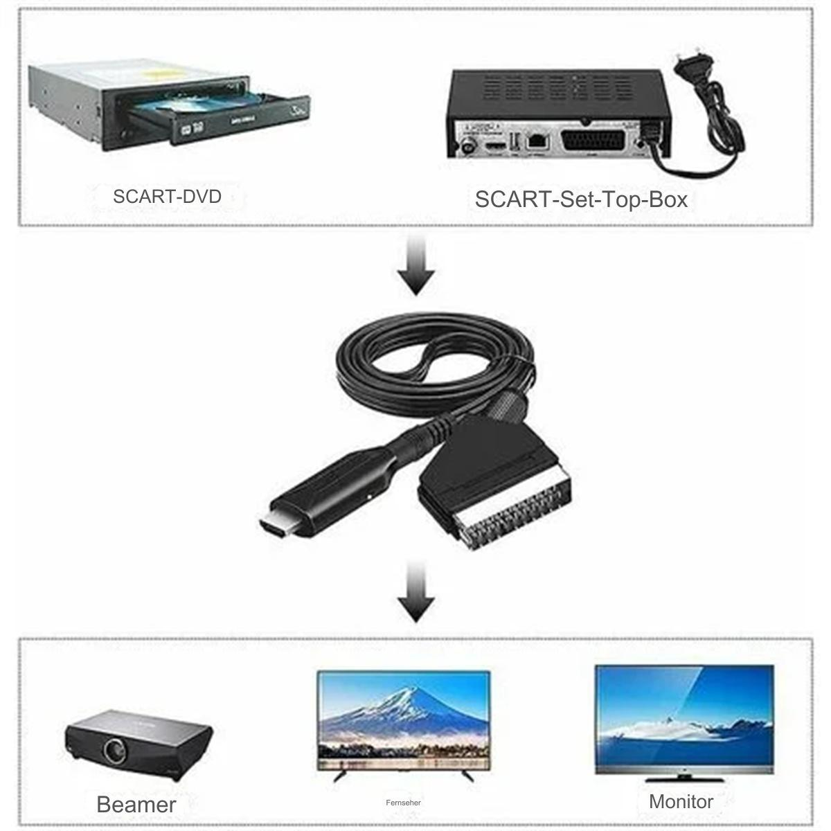 Diagramm mit SCART-DVD, SCART-Set-Top-Box, Kabel, Beamer, Fernseher und Monitor. Pfeile zeigen Verbindungen.
