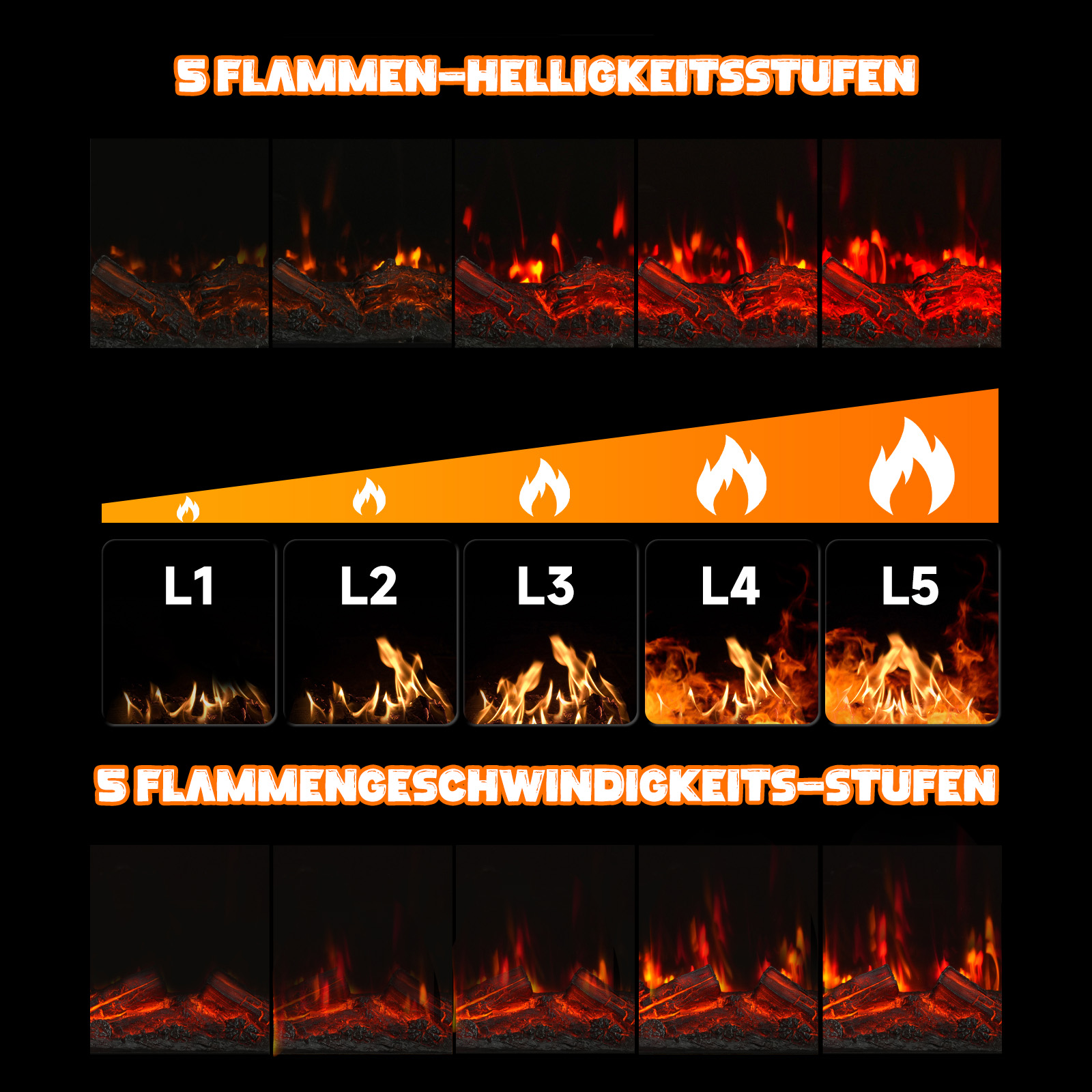 Diagramm eines Kamins mit 5 Flammenhelligkeits- und Geschwindigkeitsstufen. Flammenillustrationen und Beschriftungen auf schwarzem Hintergrund.