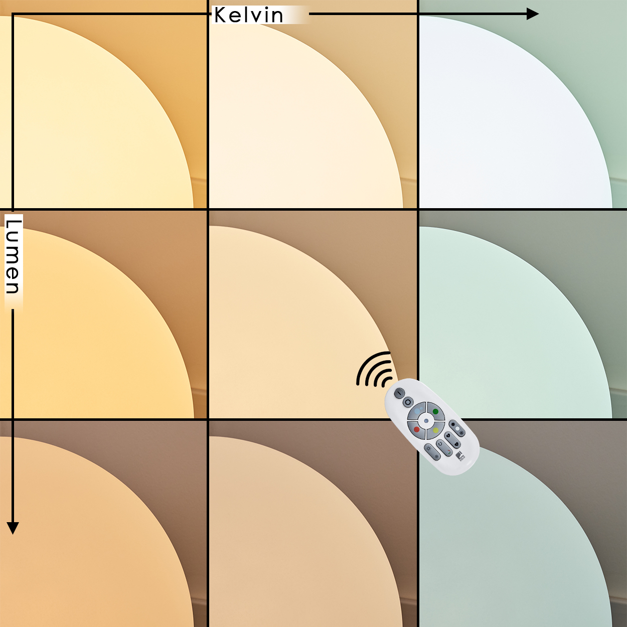 Ein Raster zeigt Lichtfarbvariationen. Eine Fernbedienung steuert das Licht. Kelvin-Skala horizontal, Lumen vertikal. Farben von Gelb bis Grün.