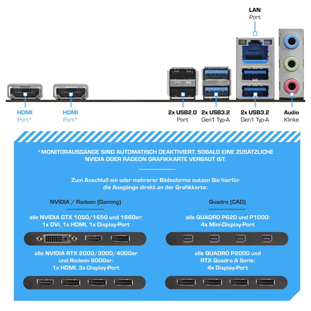 Das Bild zeigt Anschlüsse: HDMI, USB, LAN und Audio. Es beschreibt Grafikkartenausgangskonfigurationen für NVIDIA- und Quadro-Karten.