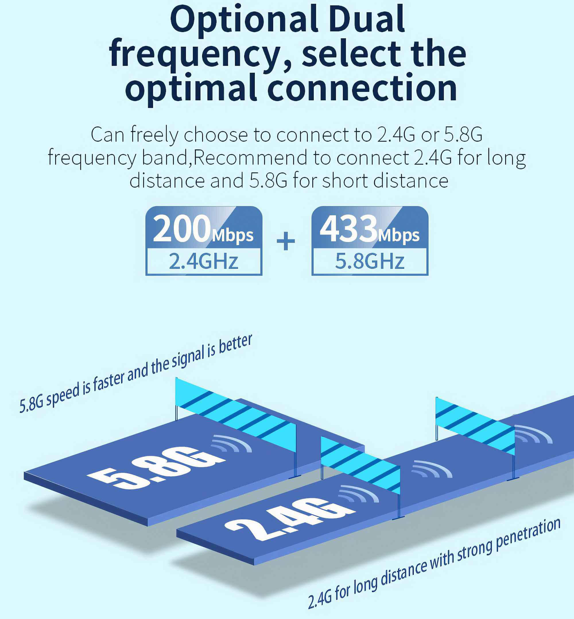Das Bild zeigt 2,4-GHz- und 5,8-GHz-Verbindungsoptionen. 5,8G ist schneller. 2,4G ist für große Entfernung. Blau und Weiß werden verwendet.