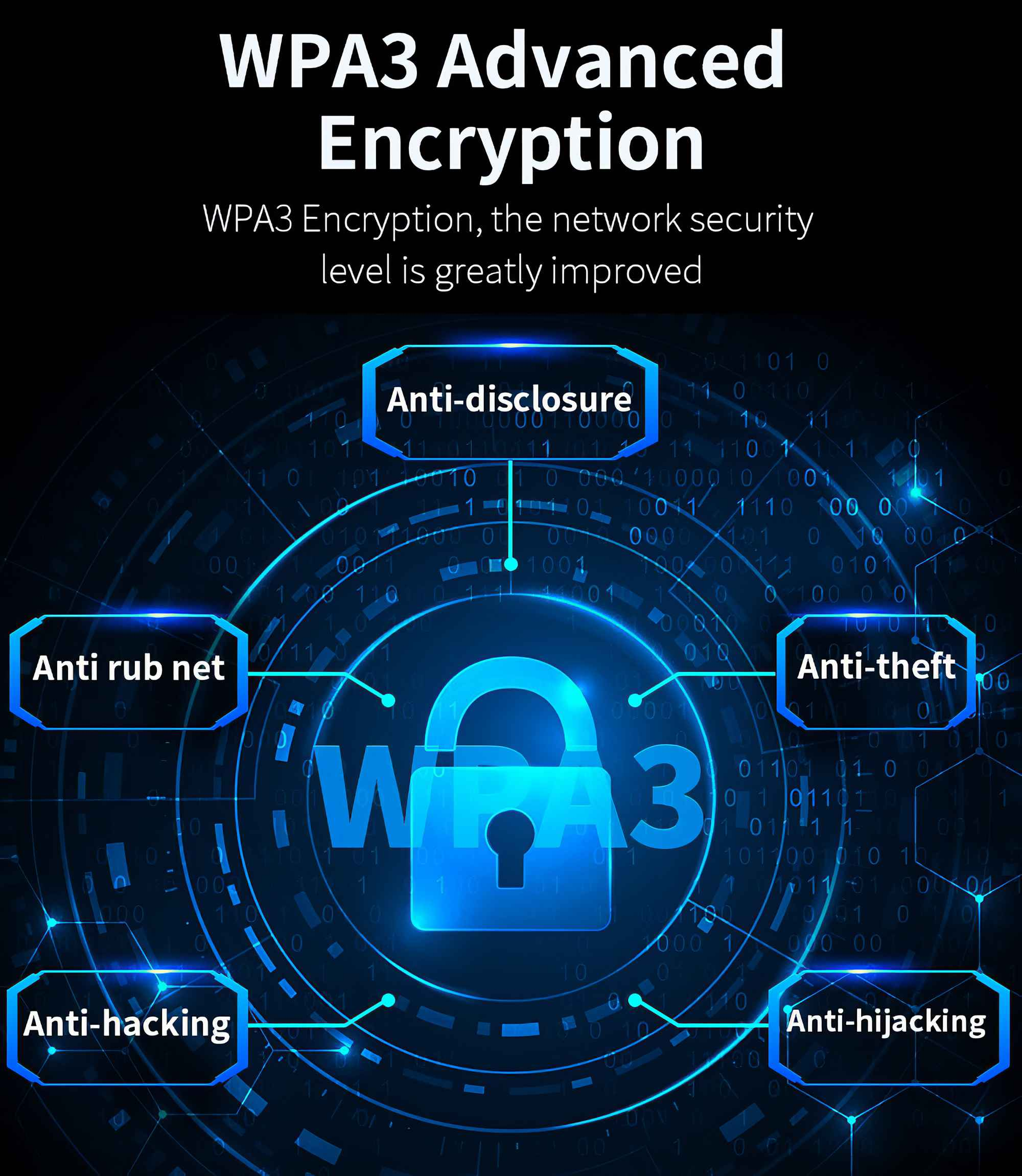 Das Bild zeigt WPA3 Advanced Encryption. Es hebt Sicherheitsmerkmale wie Diebstahlschutz und Hacking-Schutz hervor.