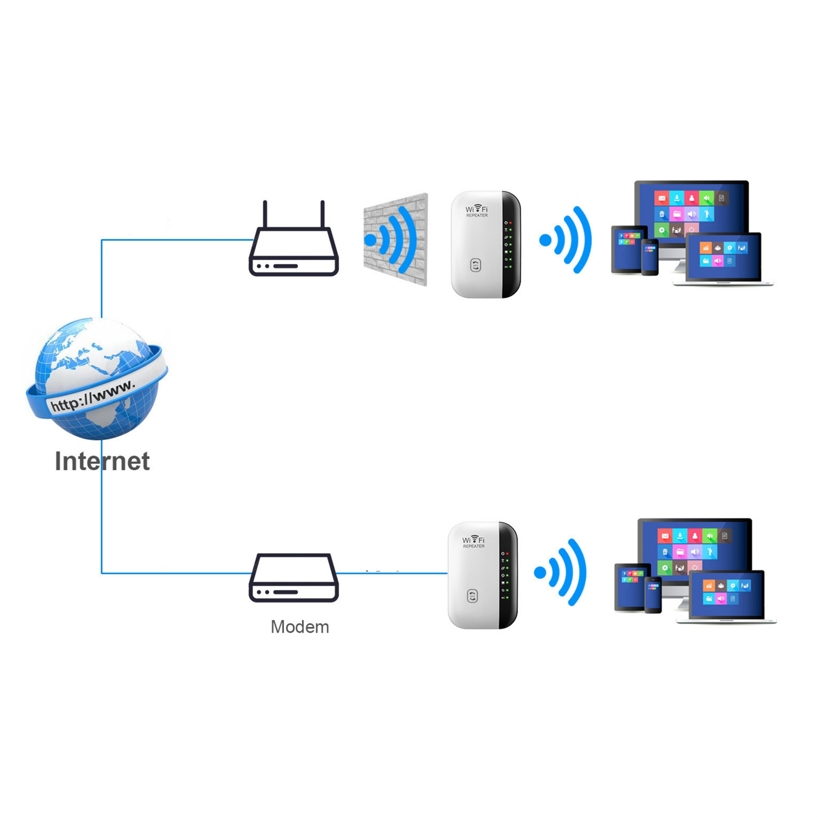 Diagramm eines Netzwerk-Setups, das Internet, ein Modem, einen WLAN-Repeater und Geräte wie Computer, Telefone und Tablets zeigt.