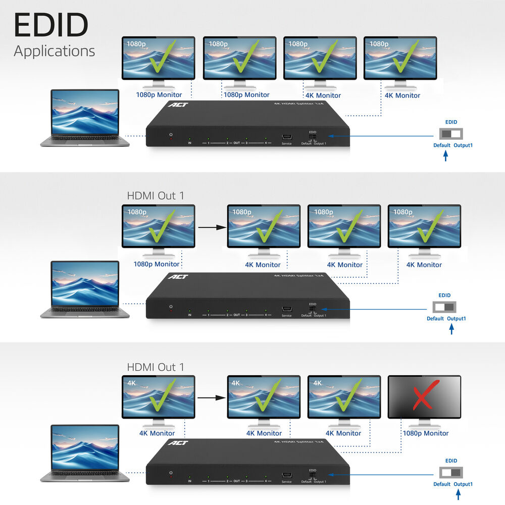 Il diagramma mostra le applicazioni EDID con laptop, monitor e uno splitter. Diverse configurazioni sono illustrate con segni di spunta e una X.