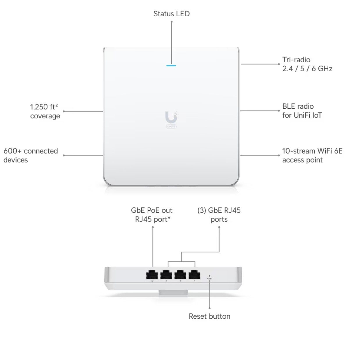 A white Unifi access point with labels for features like status LED, RJ45 ports, and WiFi 6E. Also shows coverage and connected devices.