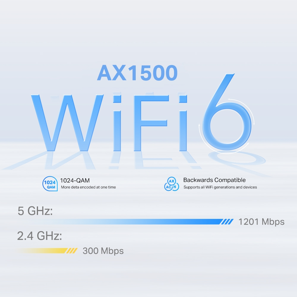 Obrazek przedstawia informacje o WiFi 6. Tekst zawiera AX1500, WiFi 6, 1024-QAM, Kompatybilność wsteczna oraz prędkości 5 GHz i 2,4 GHz.